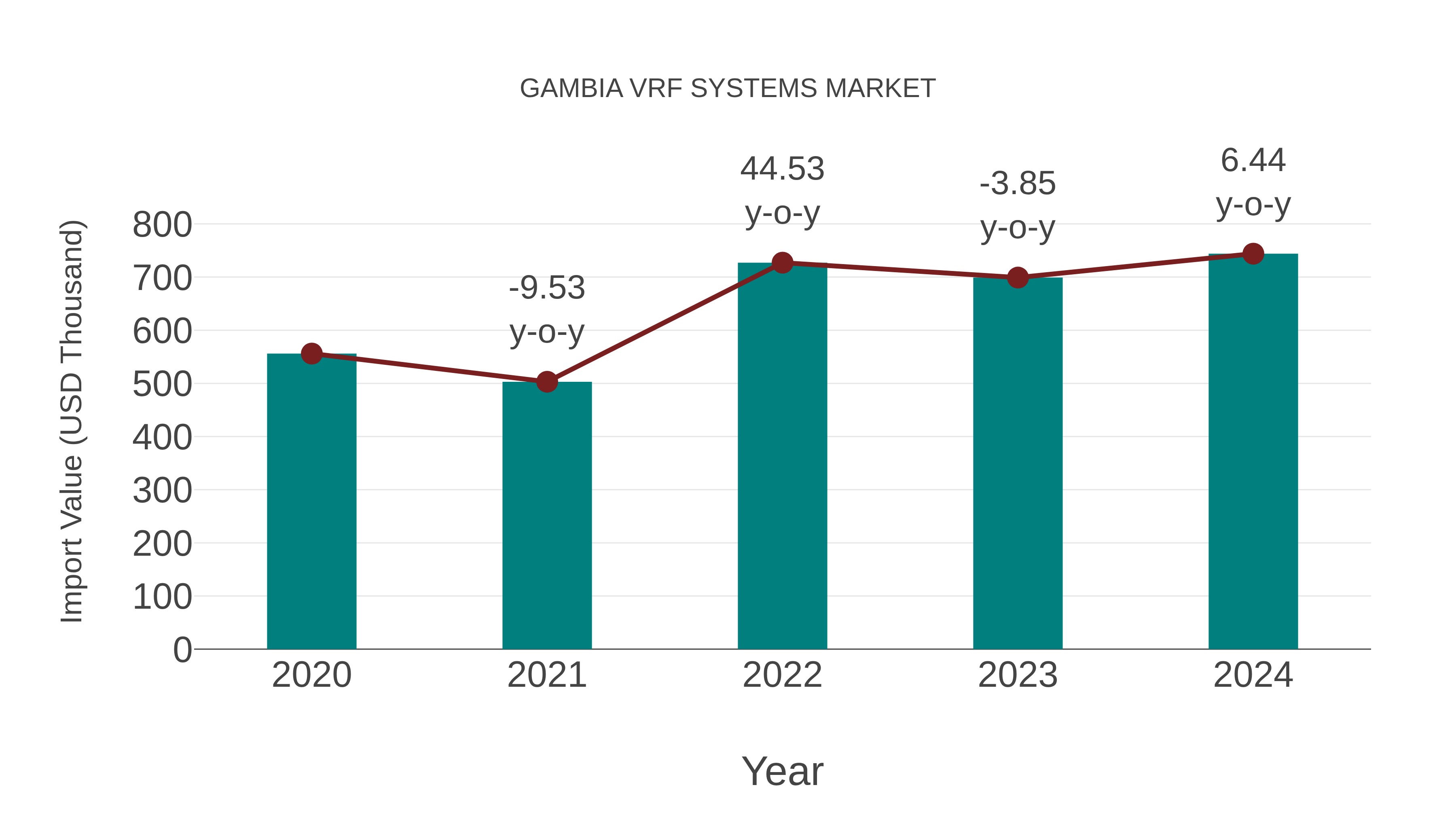  Gambia Vrf Systems Market: Import Trend Analysis