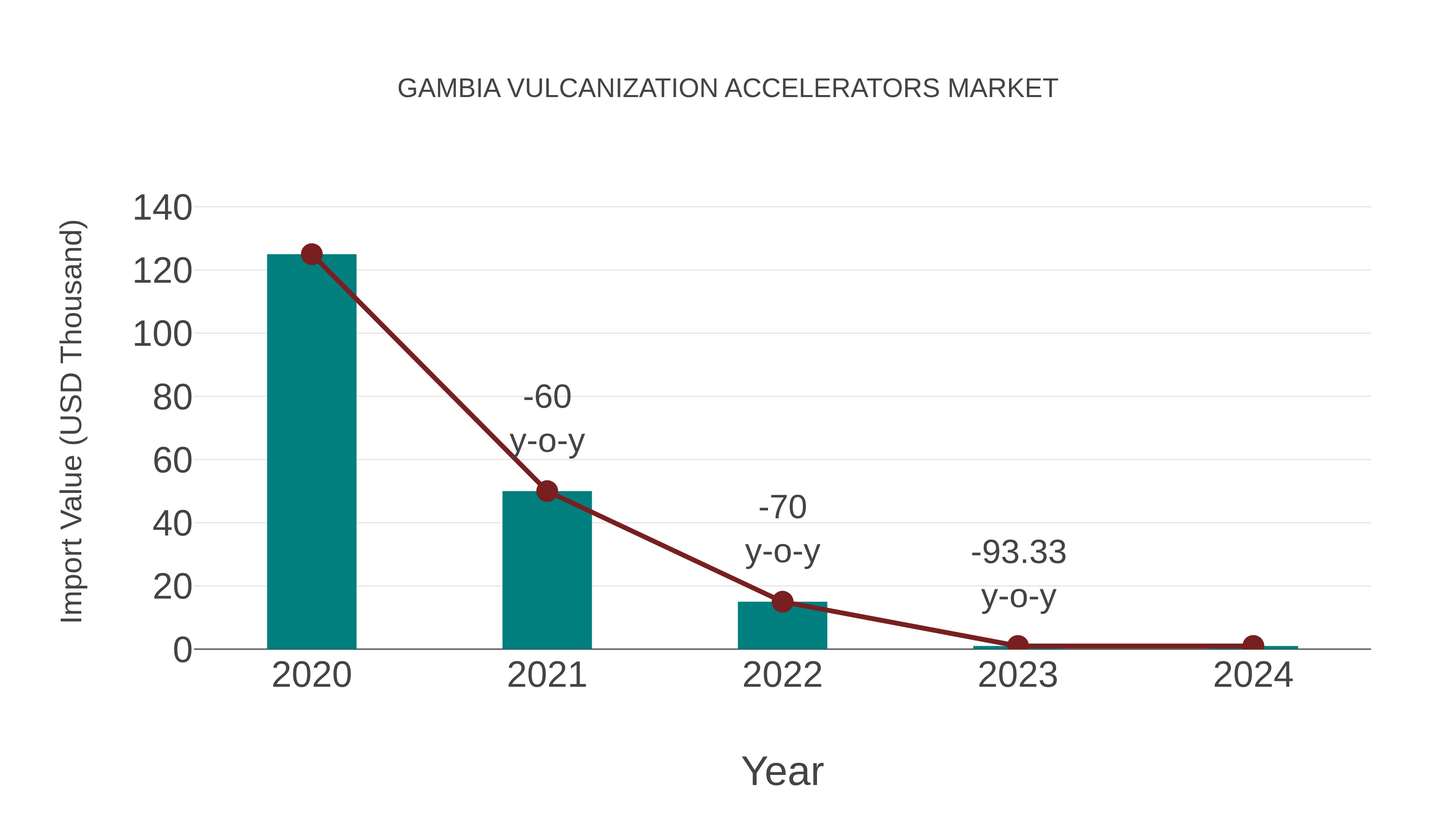  Gambia Vulcanization Accelerators Market: Import Trend Analysis