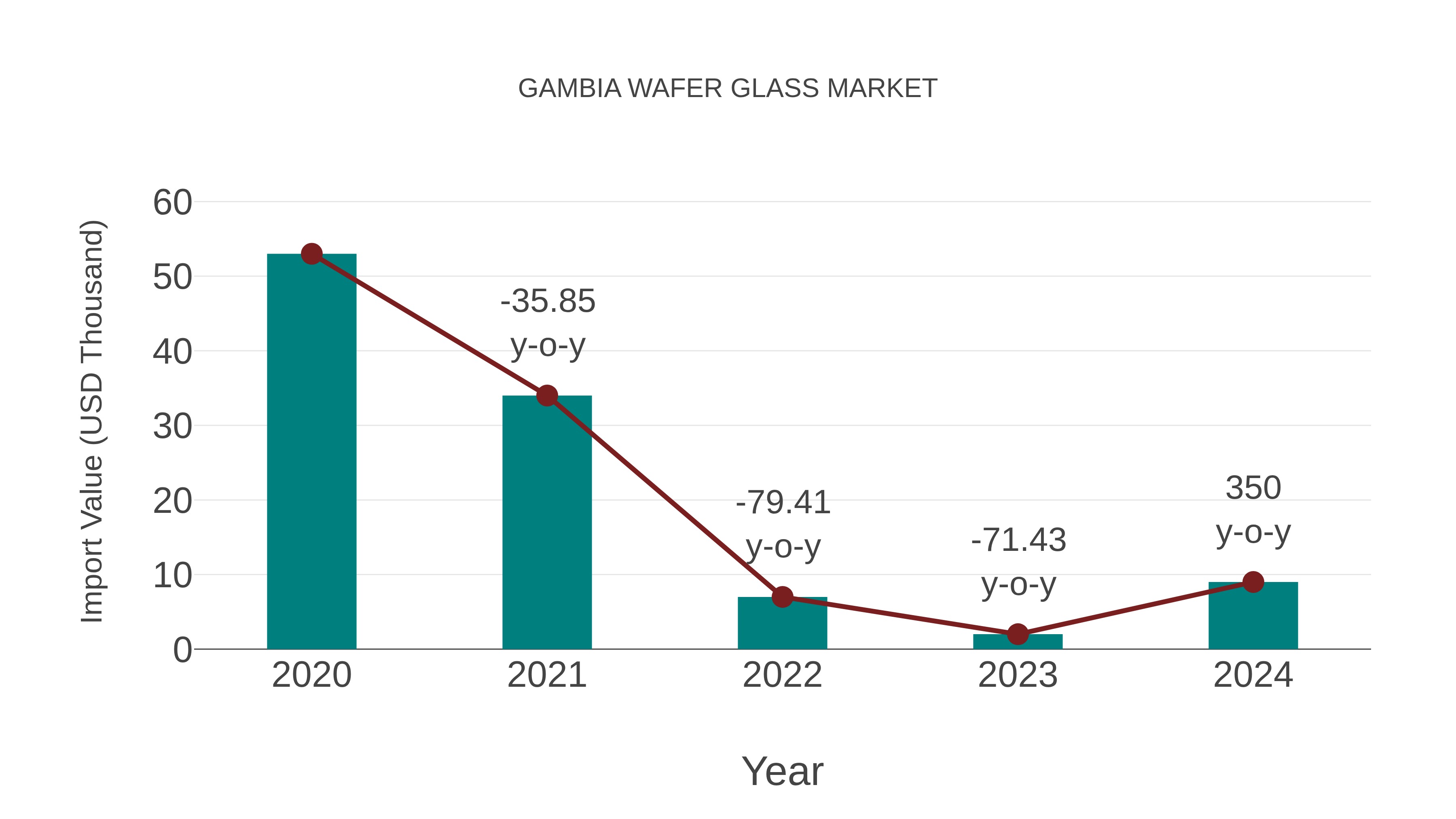  Gambia Wafer Glass Market: Import Trend Analysis