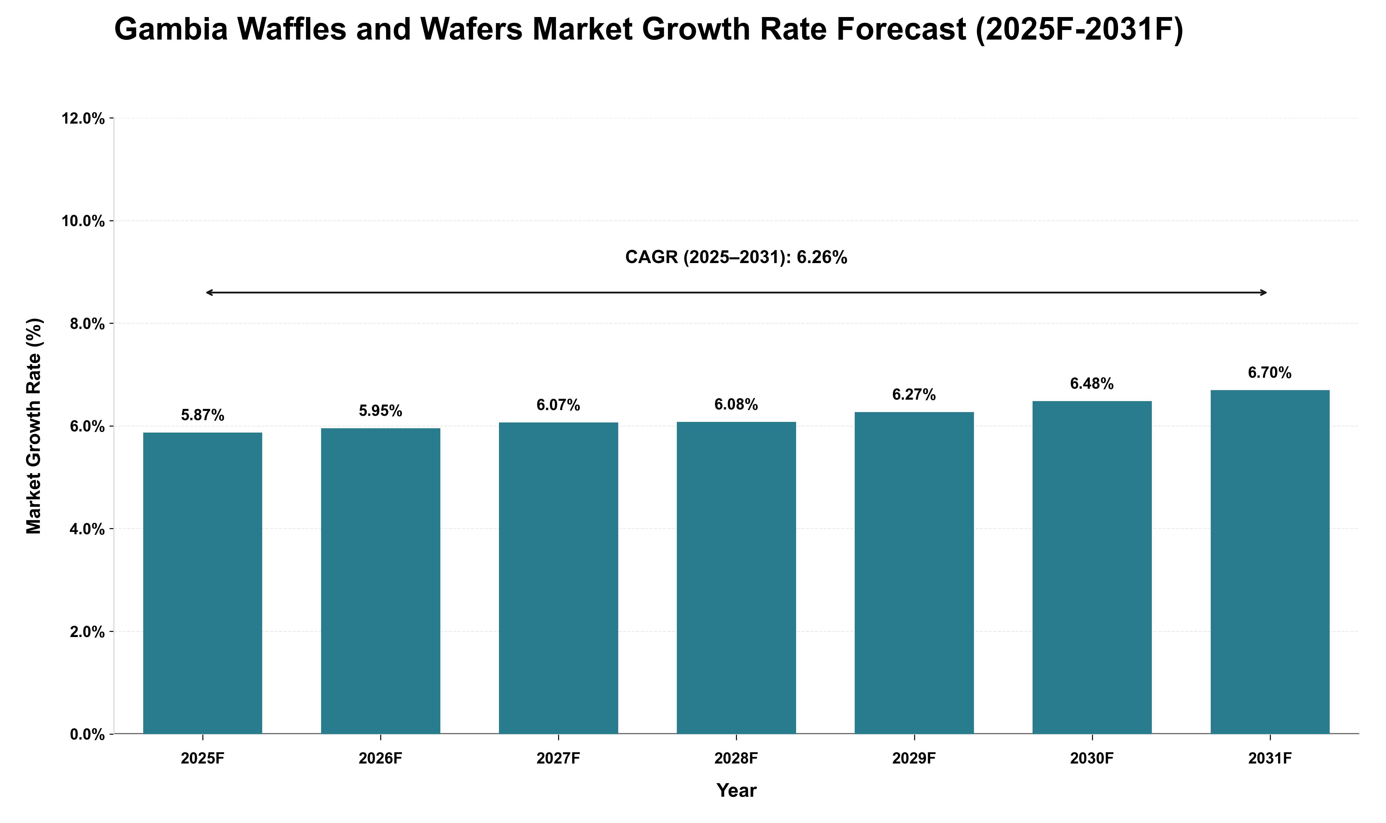 Gambia Waffles and Wafers Market Growth Rate Analysis (2025 - 2031)