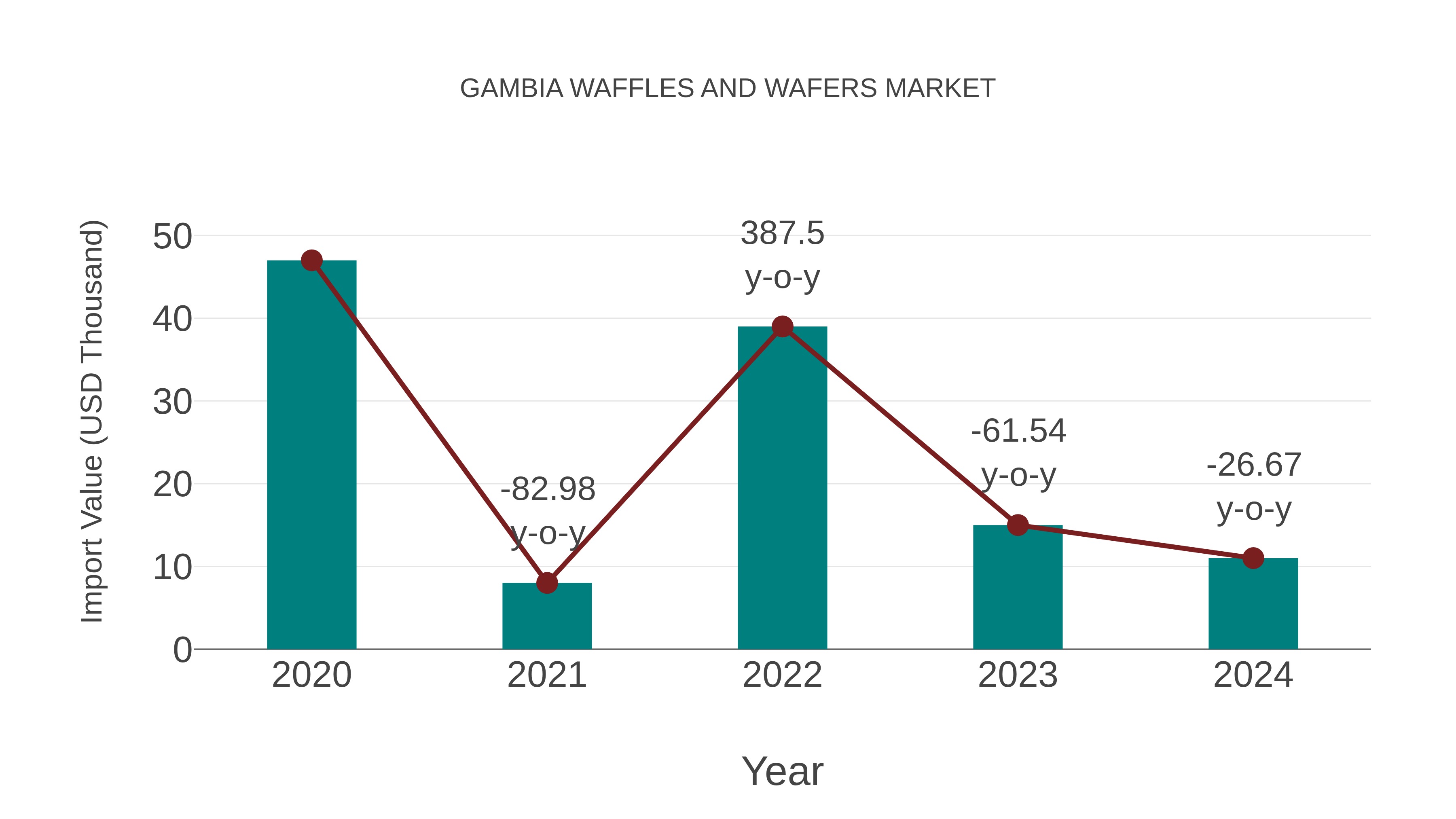  Gambia Waffles and Wafers Market: Import Trend Analysis
