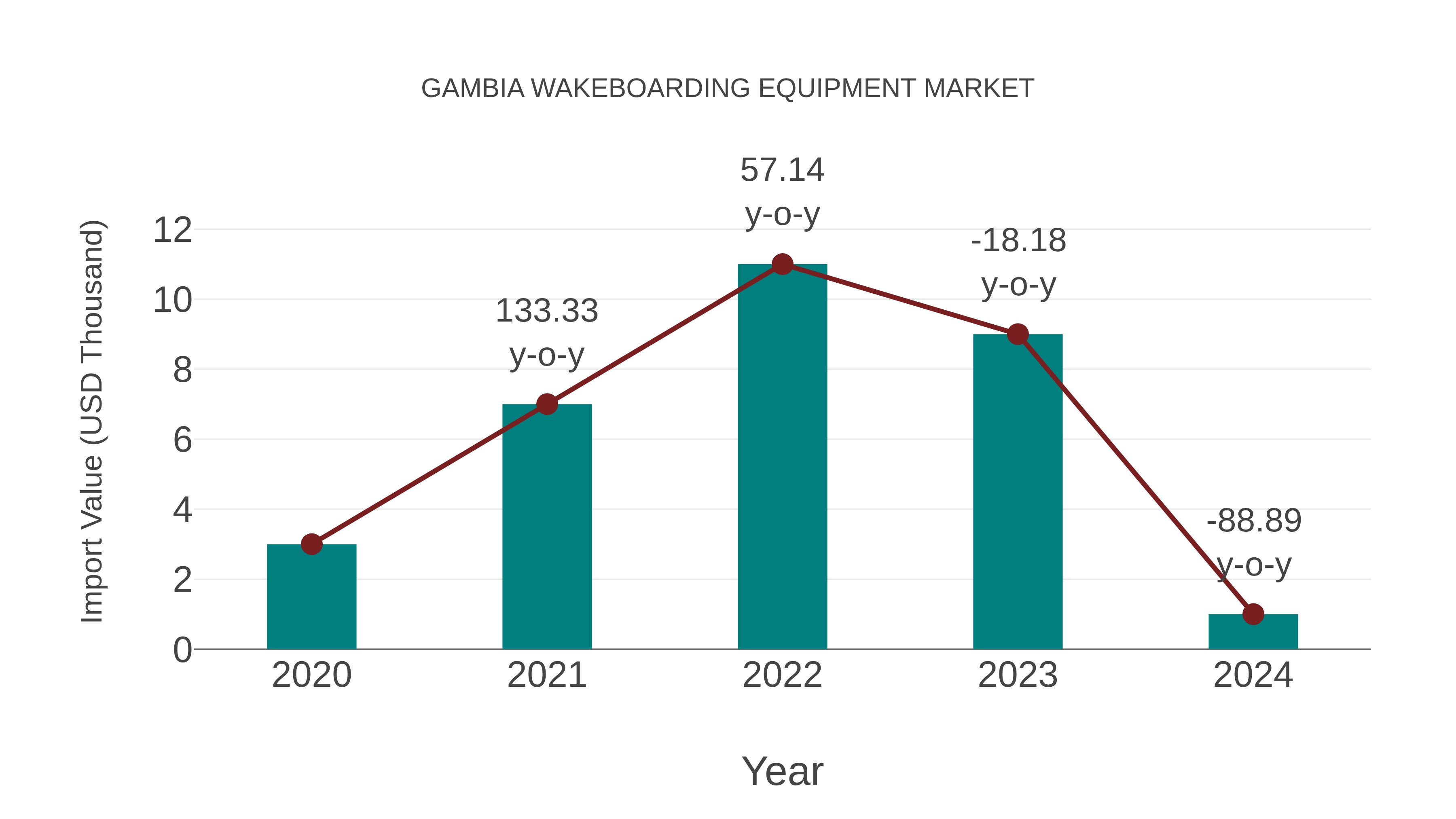  Gambia Wakeboarding Equipment Market: Import Trend Analysis