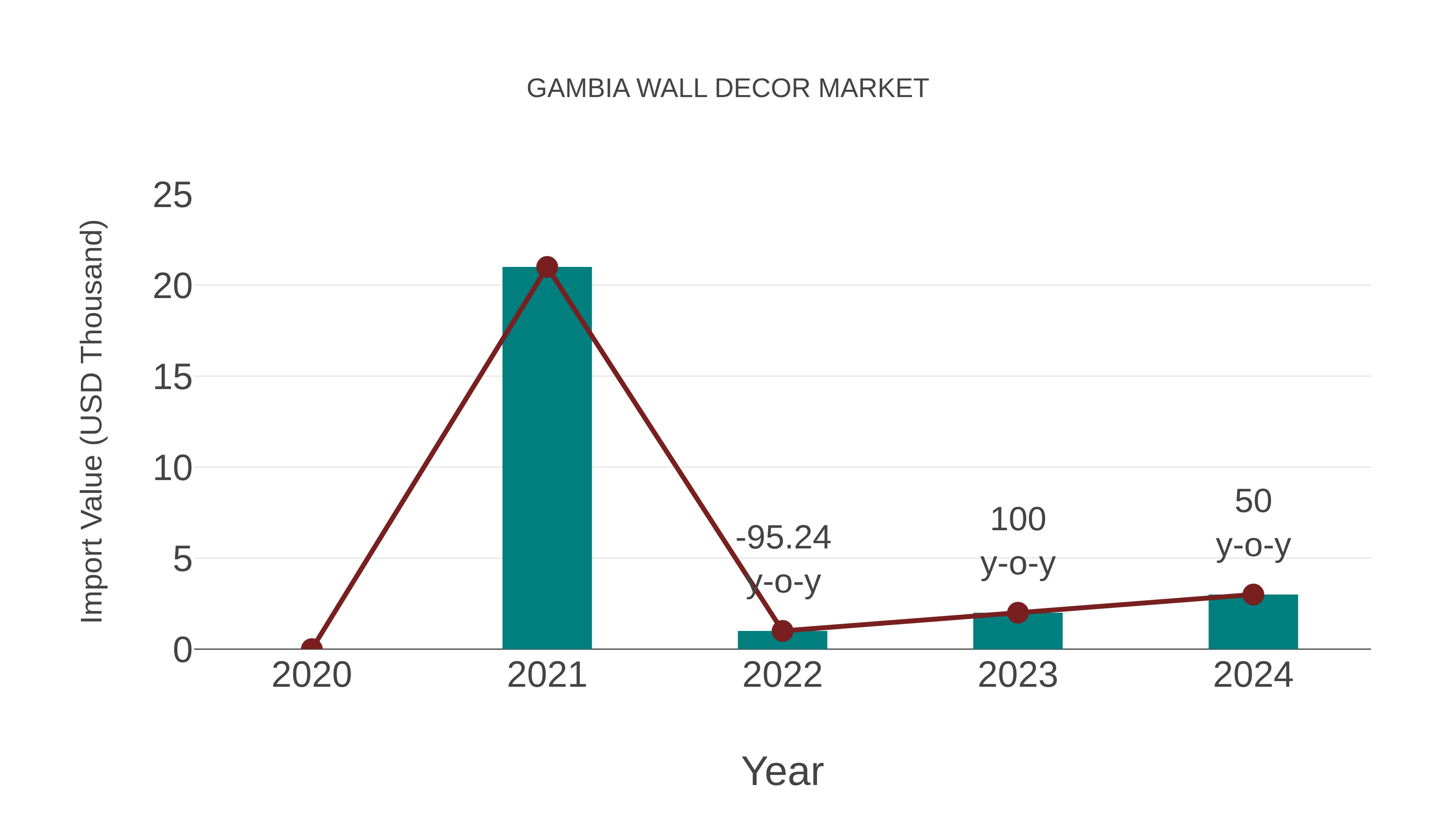 Gambia Wall Decor Market: Import Trend Analysis