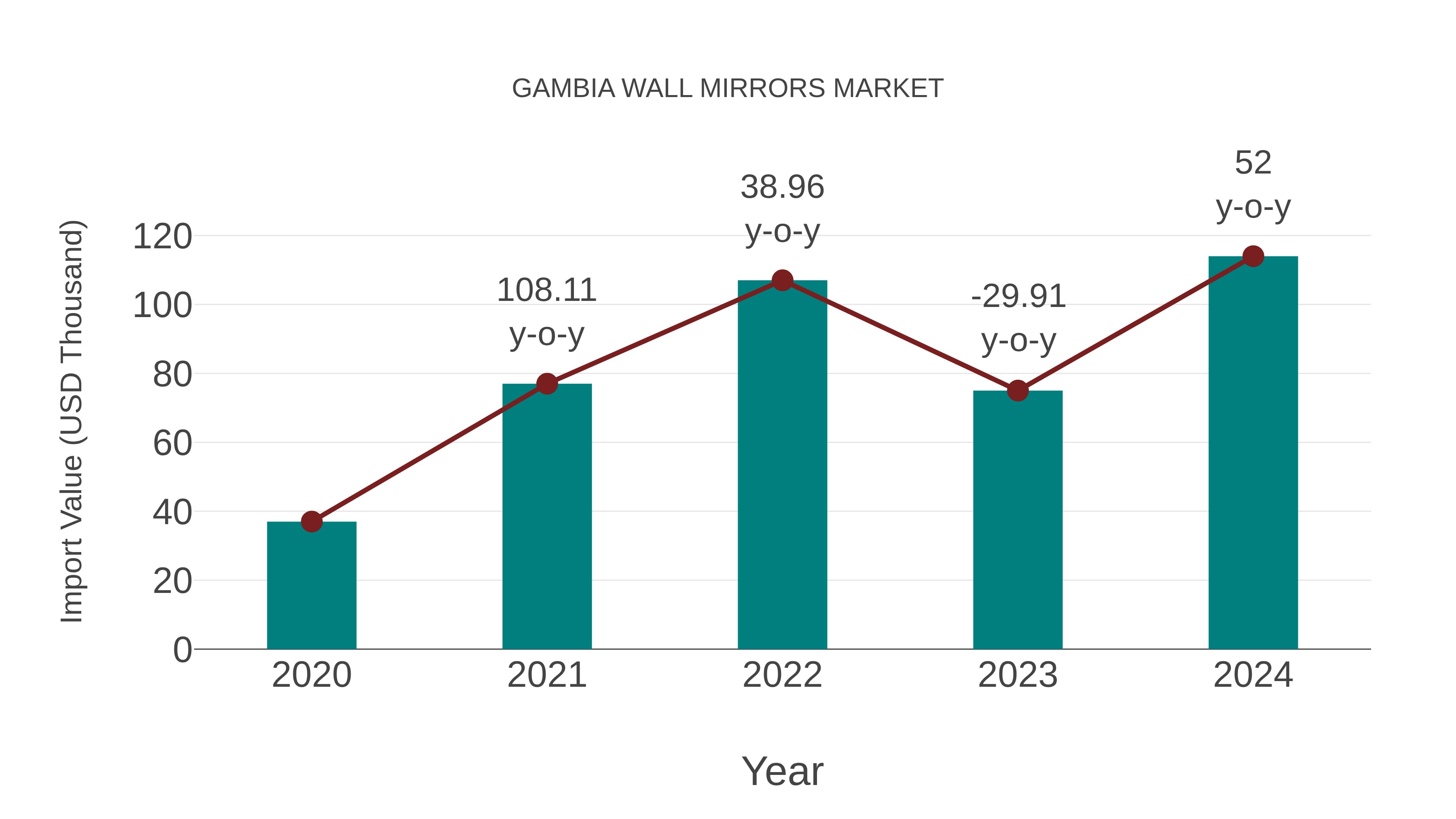  Gambia Wall Mirrors Market: Import Trend Analysis