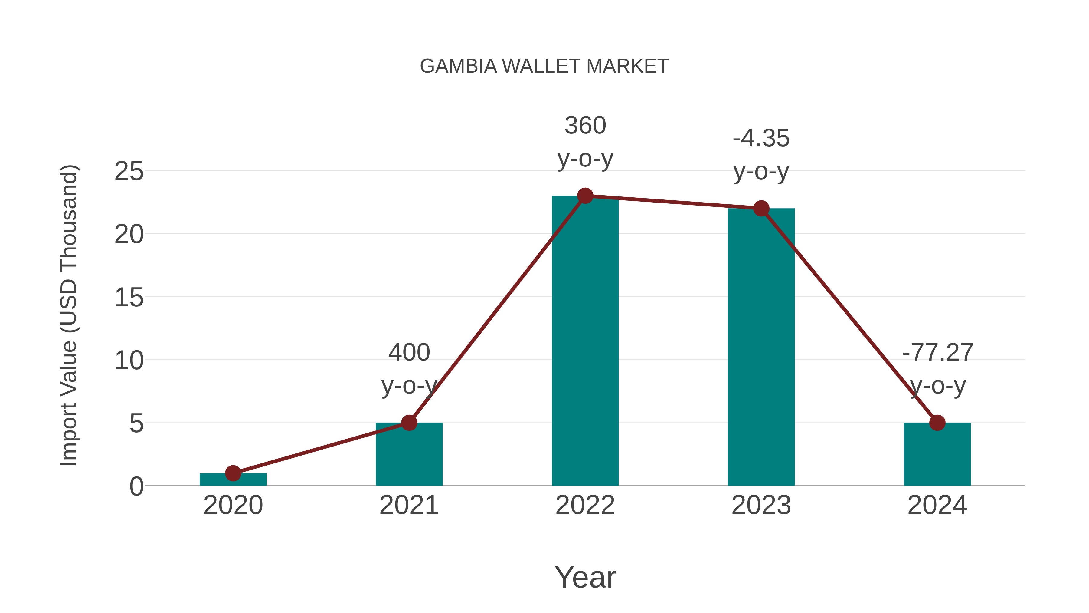 Gambia Wallet Market: Import Trend Analysis
