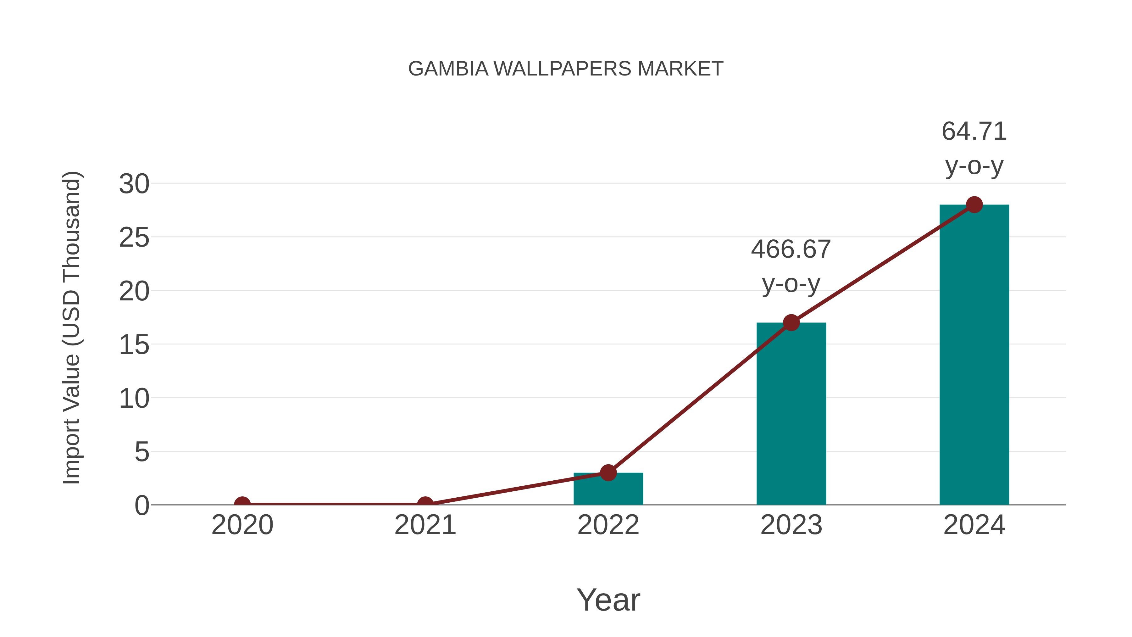  Gambia Wallpapers Market: Import Trend Analysis