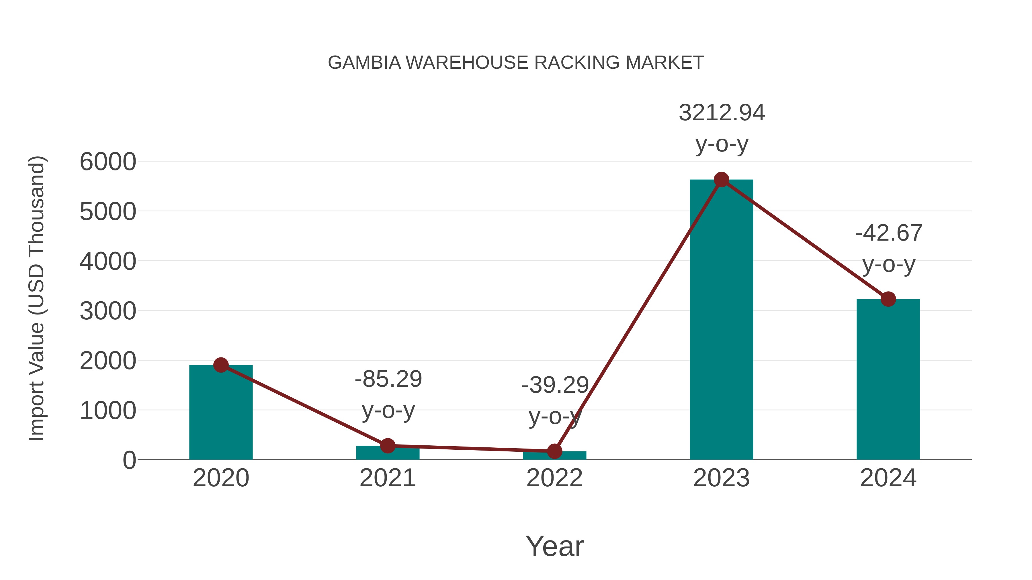  Gambia Warehouse Racking Market: Import Trend Analysis