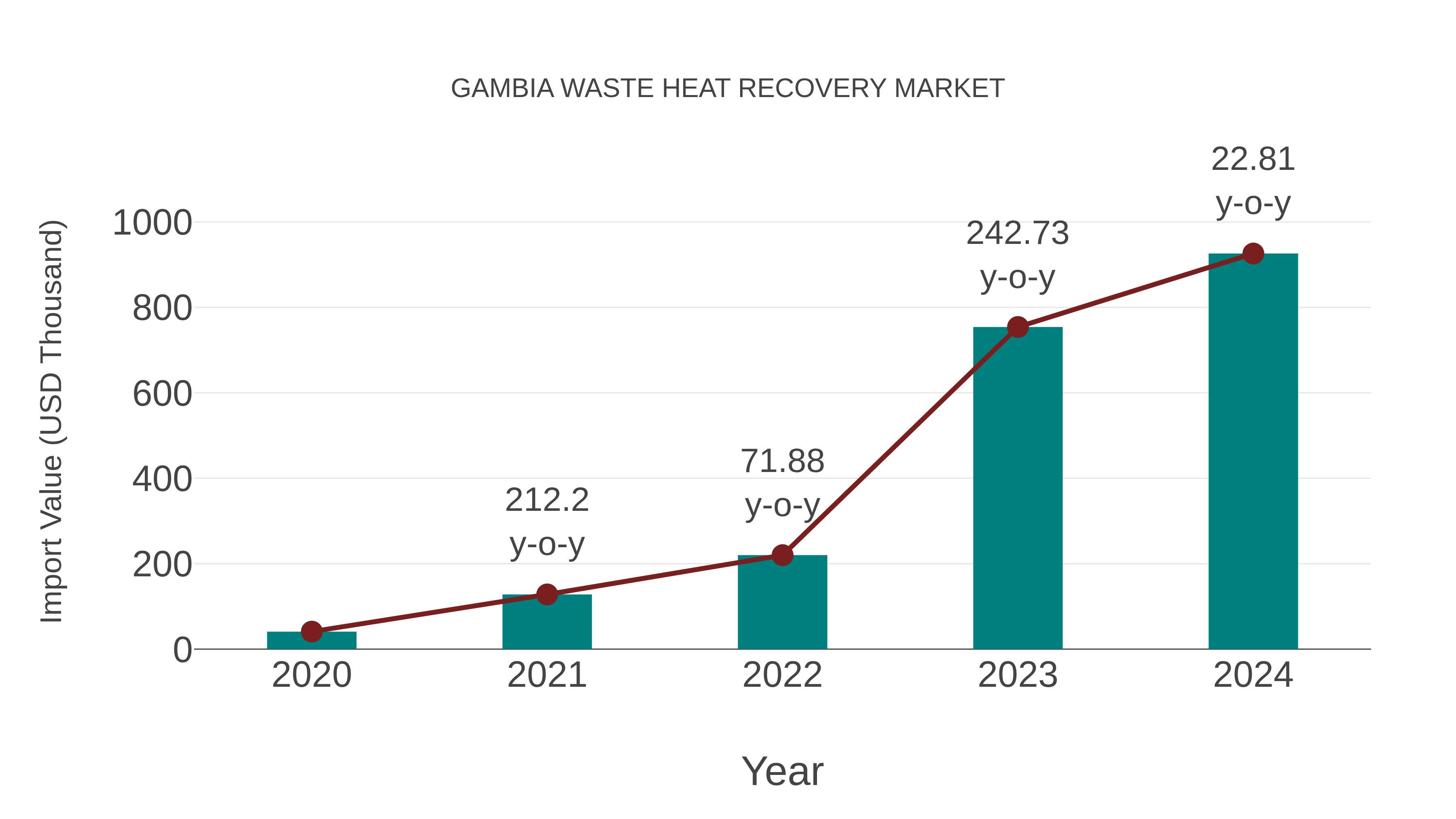 Gambia Waste Heat Recovery Market: Import Trend Analysis