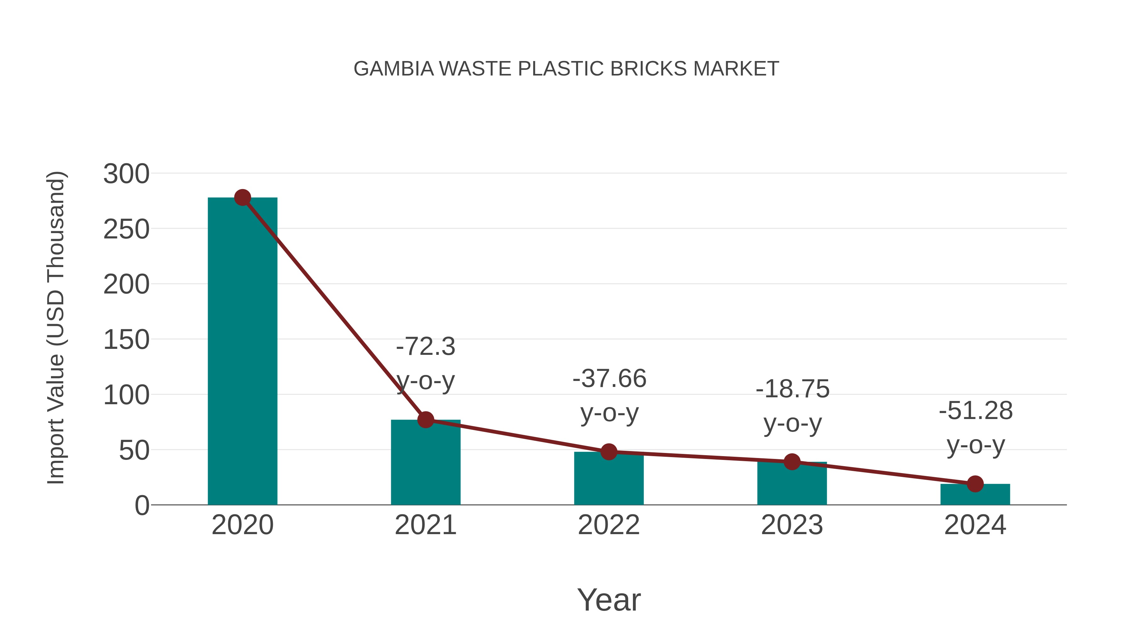 Gambia Waste Plastic Bricks Market: Import Trend Analysis