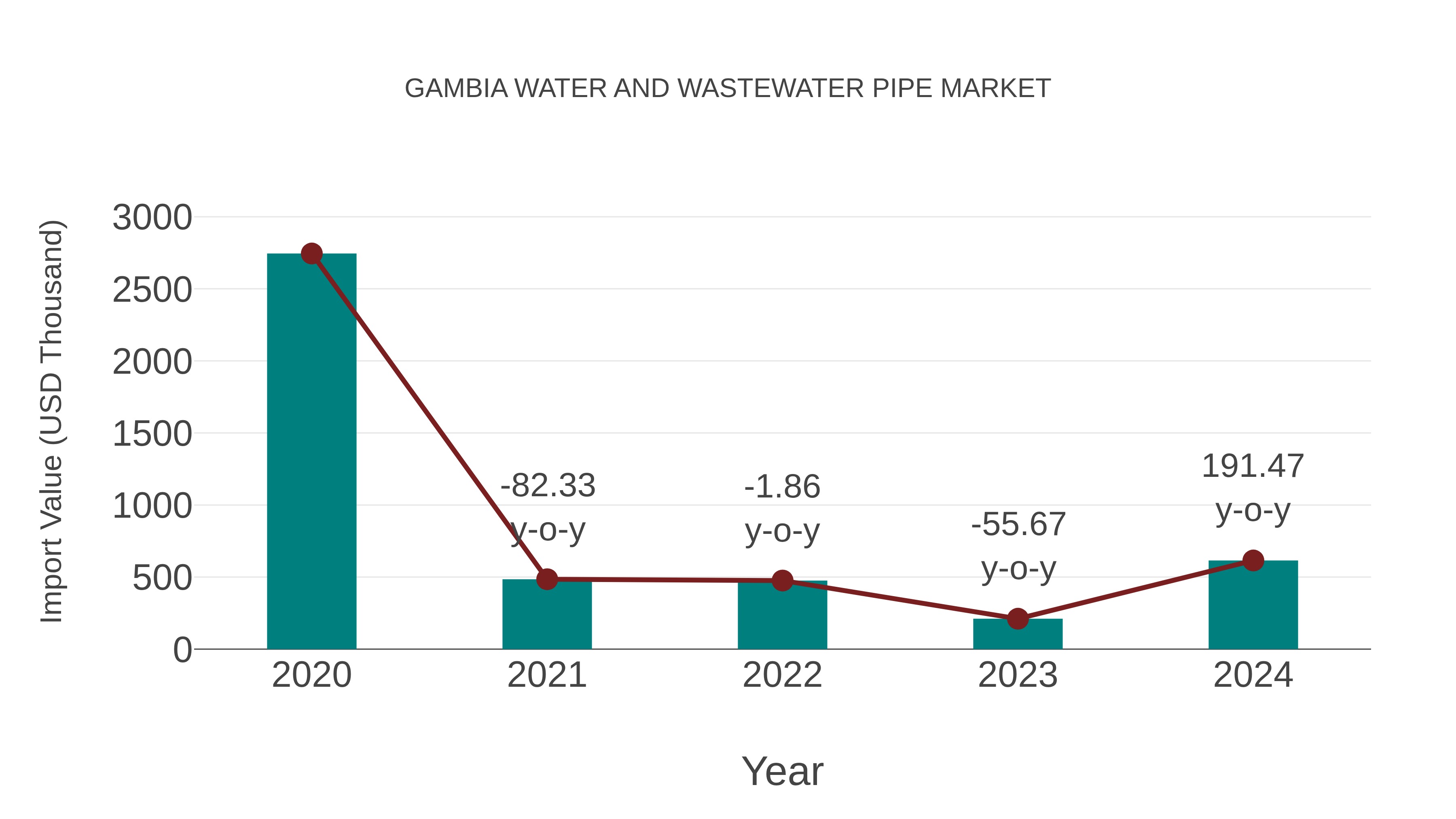  Gambia Water and Wastewater Pipe Market: Import Trend Analysis