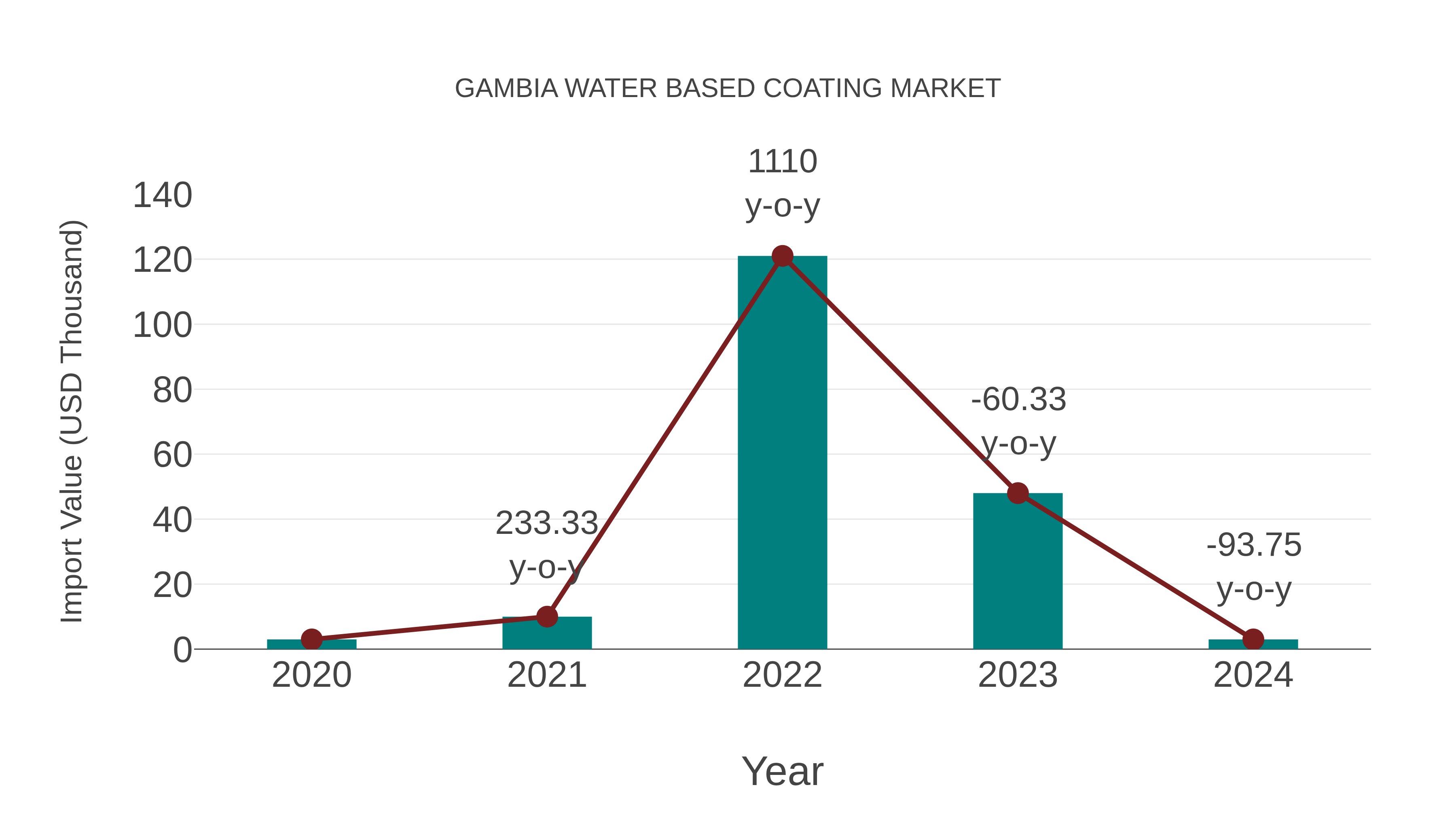  Gambia Water Based Coating Market: Import Trend Analysis