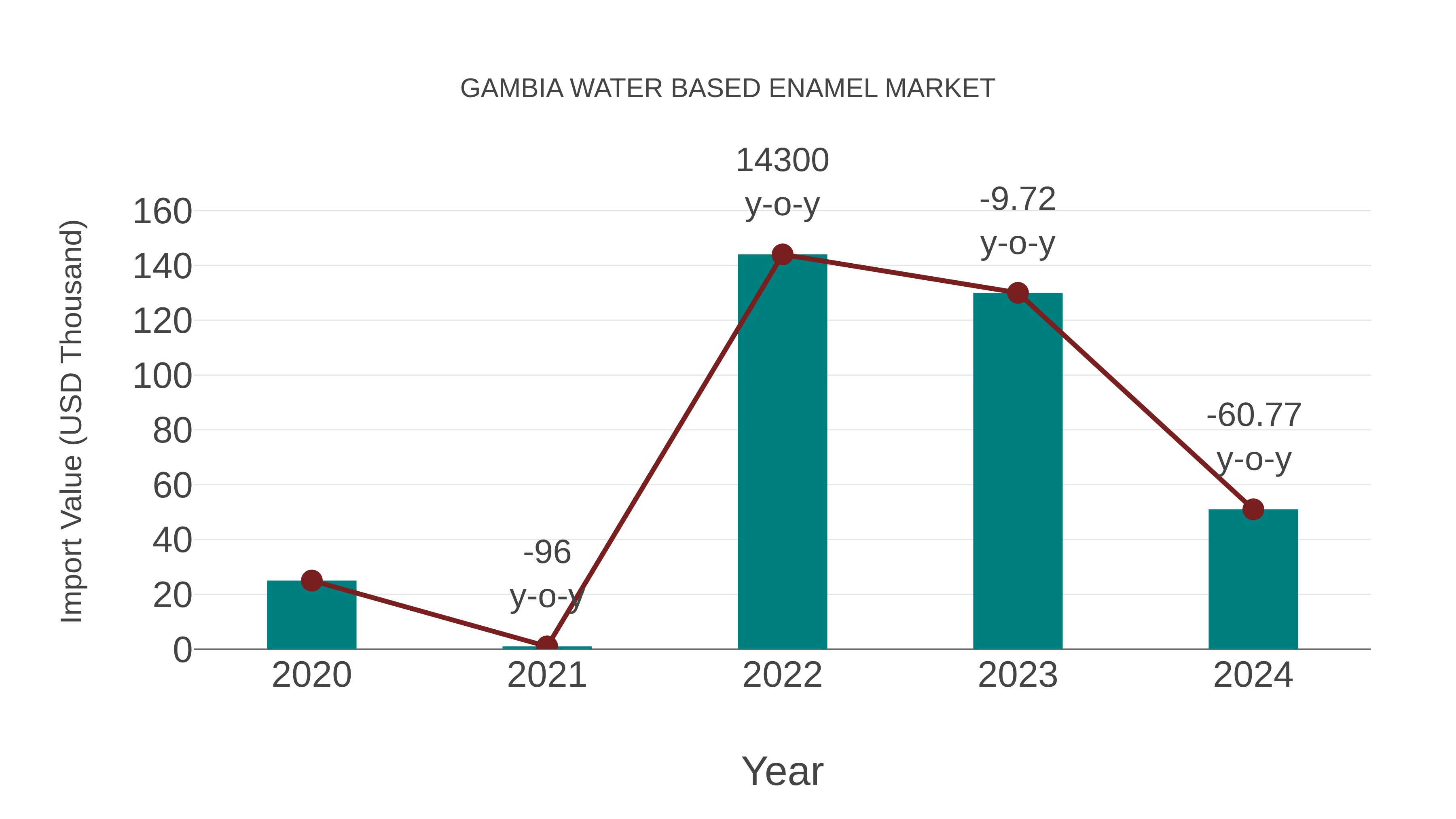 Gambia Water Based Enamel Market: Import Trend Analysis