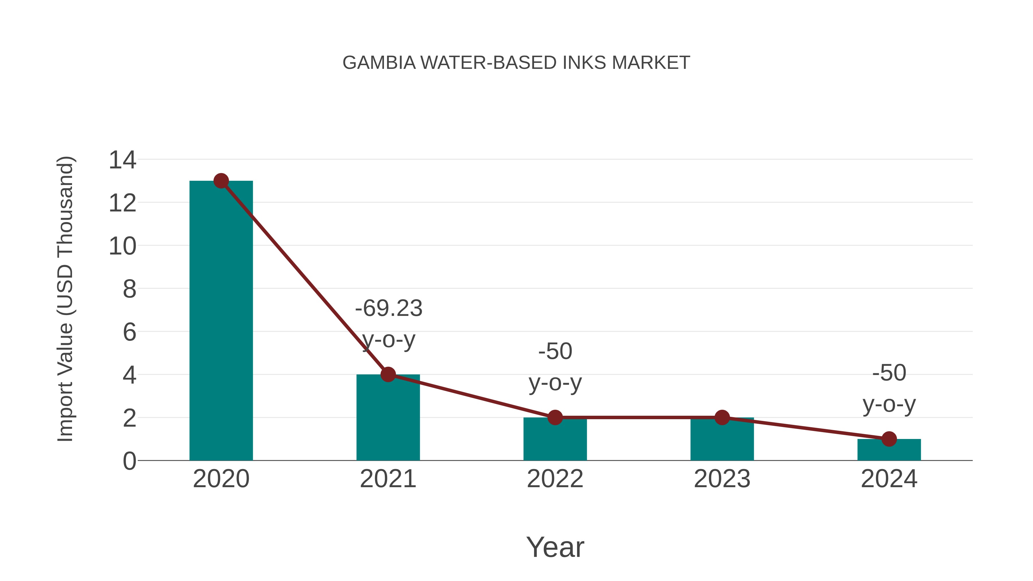 Gambia Water-based Inks Market: Import Trend Analysis