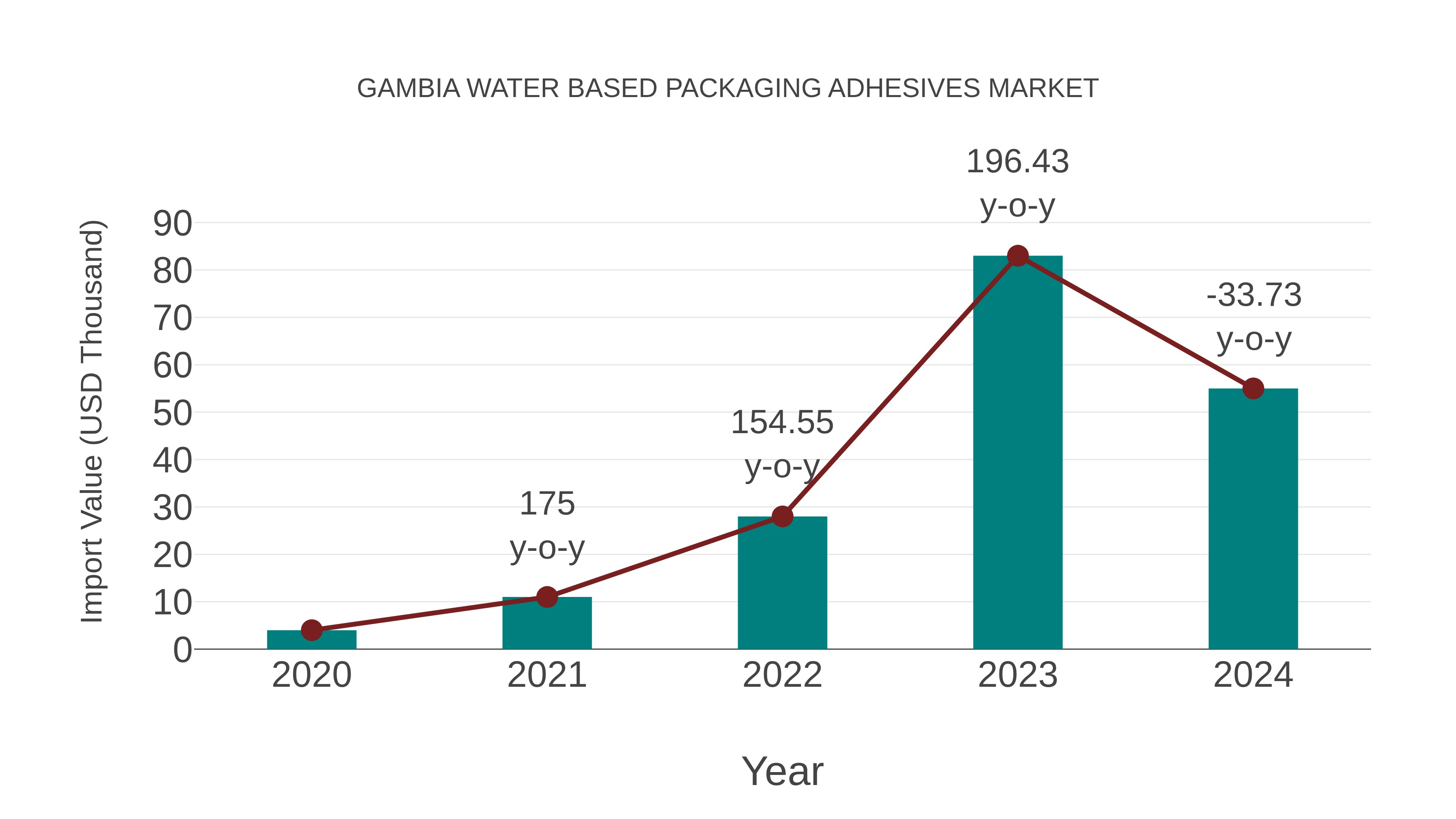  Gambia Water Based Packaging Adhesives Market: Import Trend Analysis