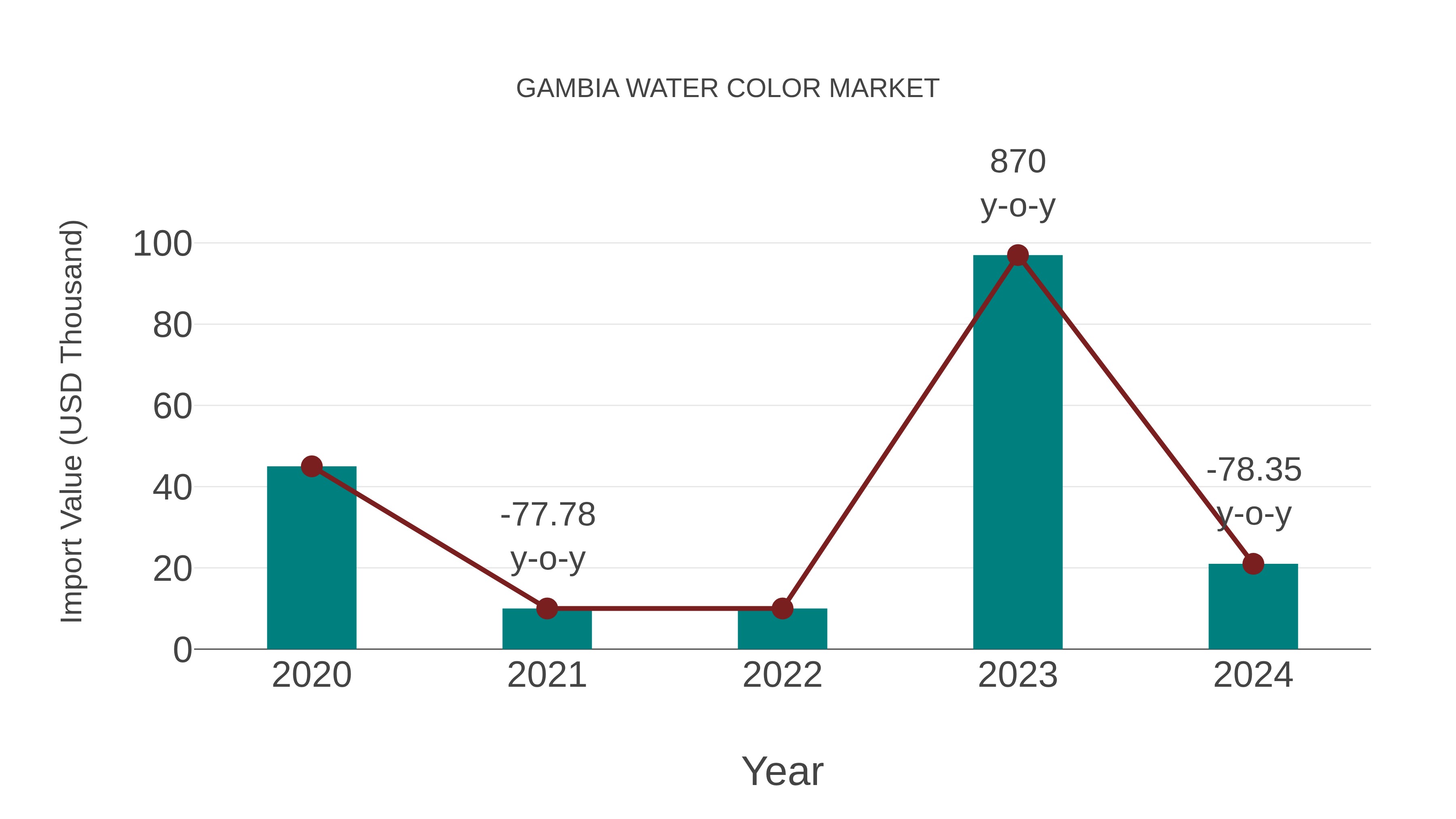  Gambia Water Color Market: Import Trend Analysis