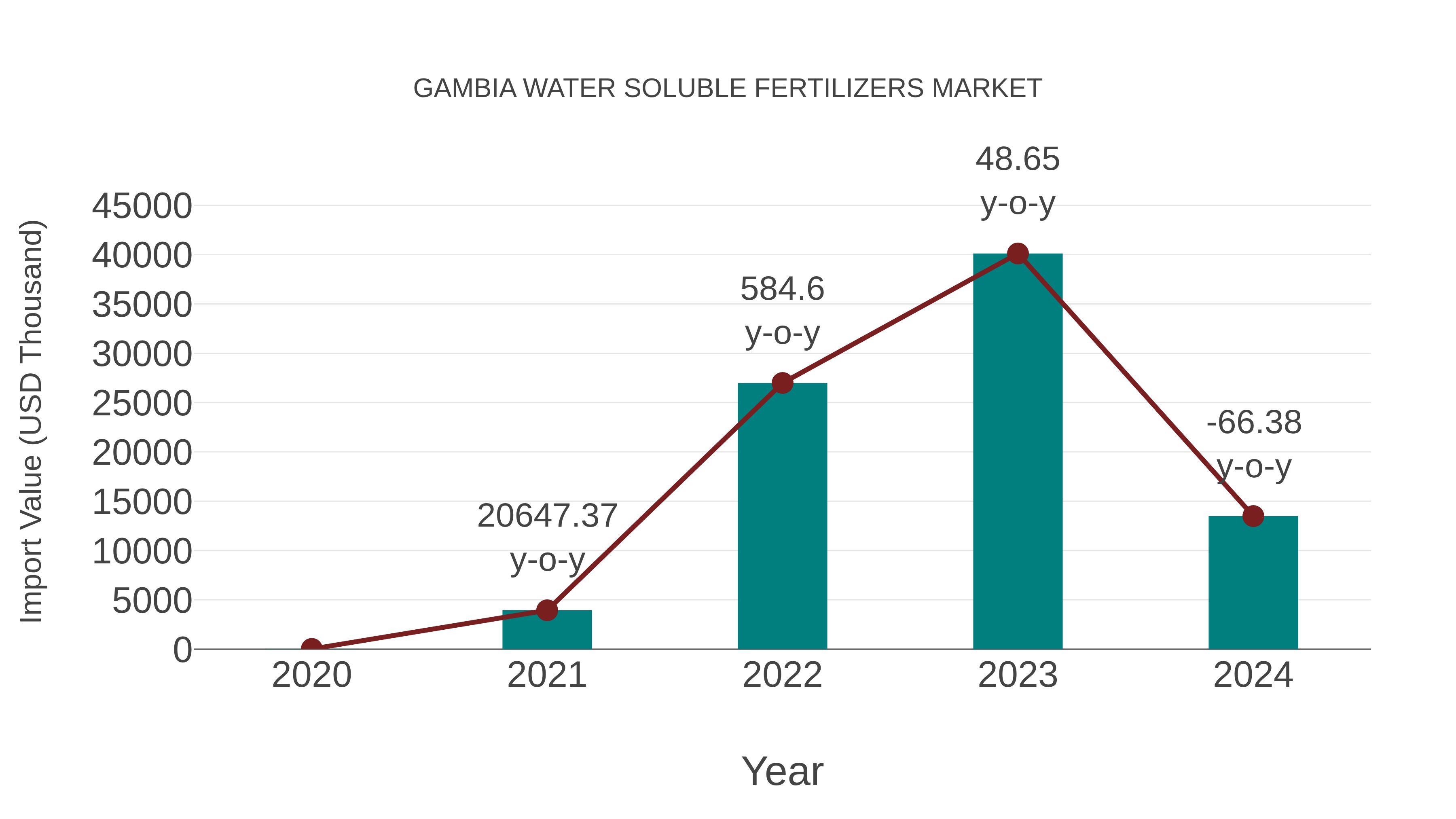 Gambia Water Soluble Fertilizers Market: Import Trend Analysis