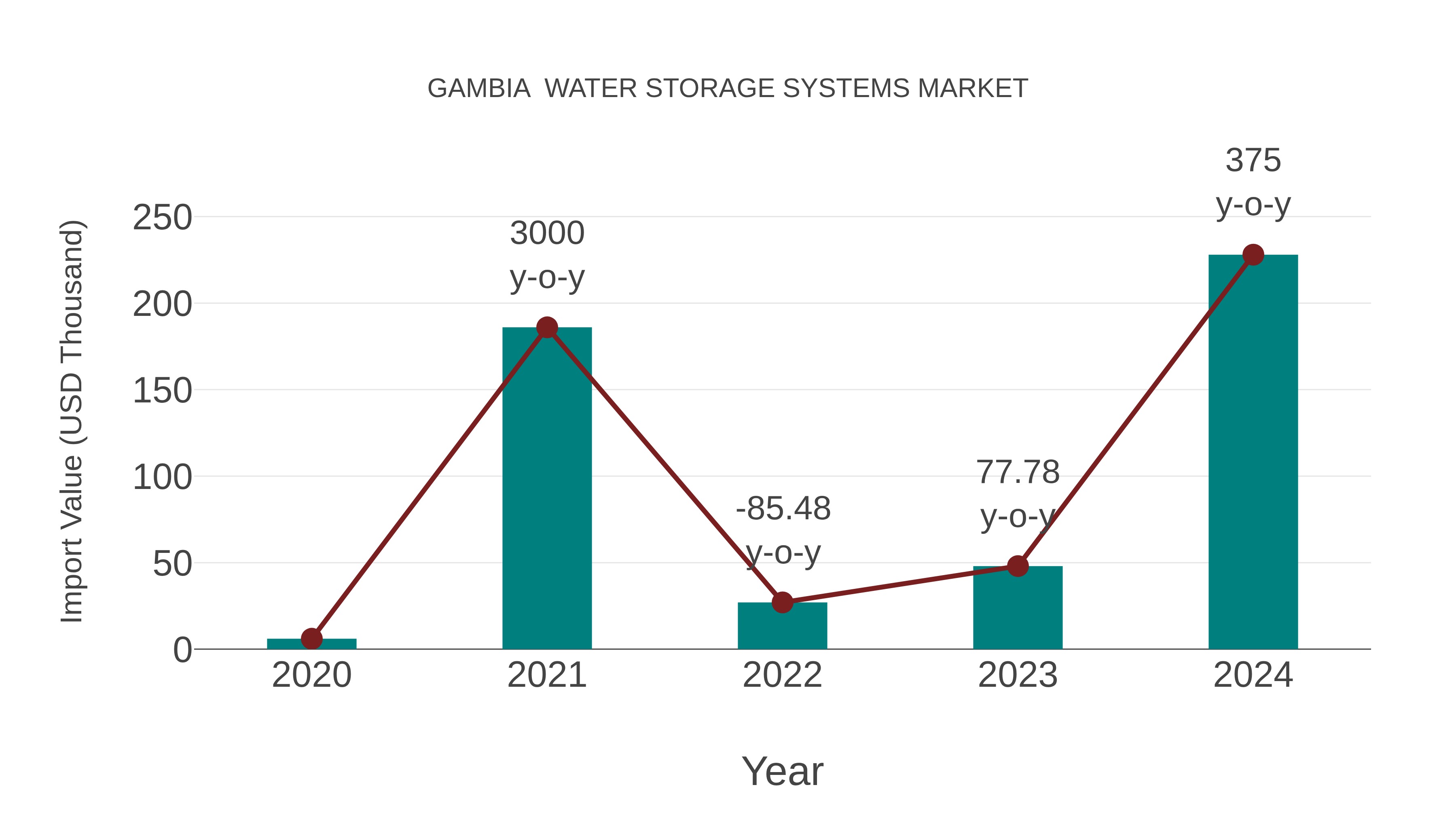  Gambia  Water Storage Systems Market: Import Trend Analysis