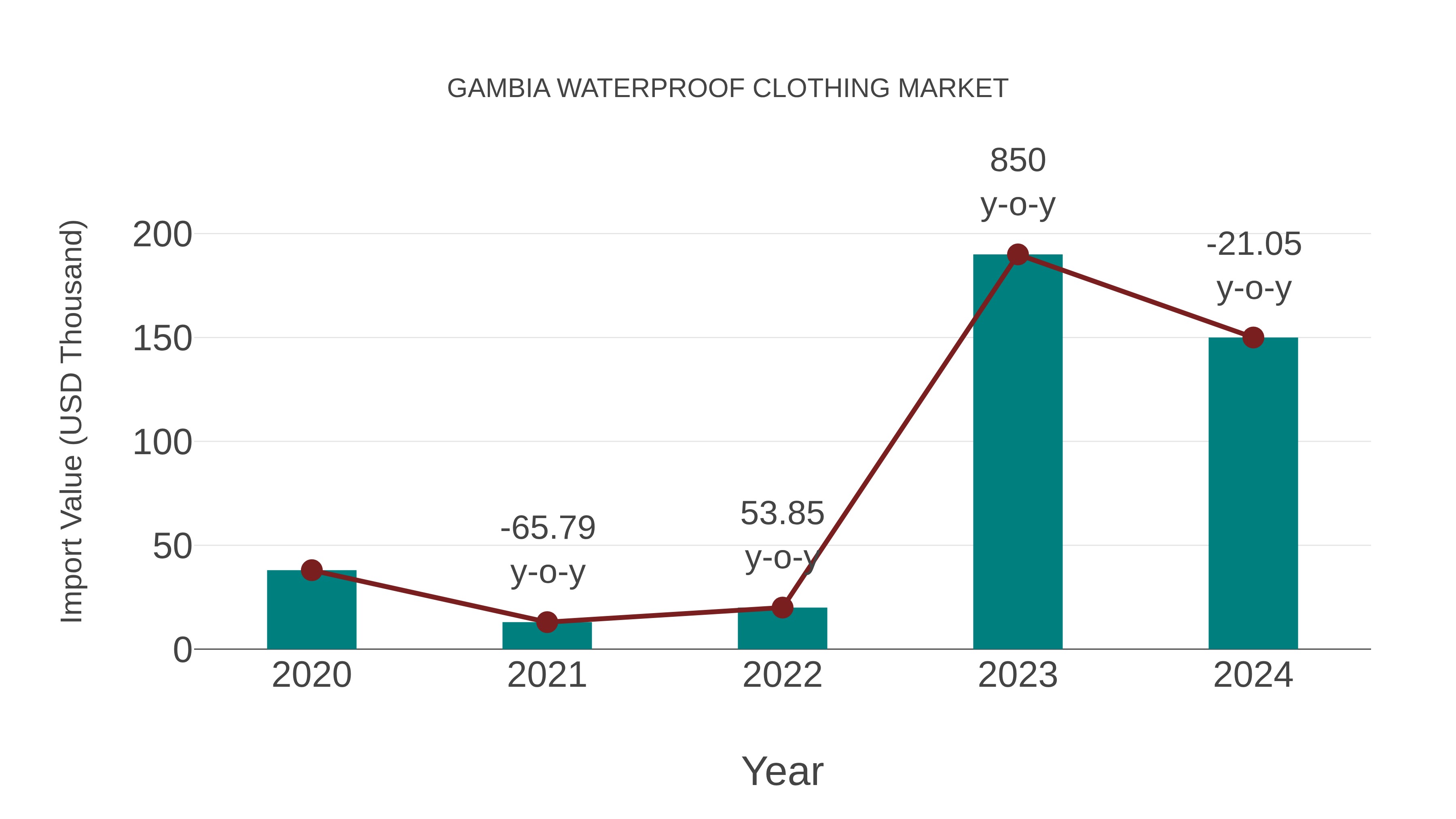  Gambia Waterproof Clothing Market: Import Trend Analysis