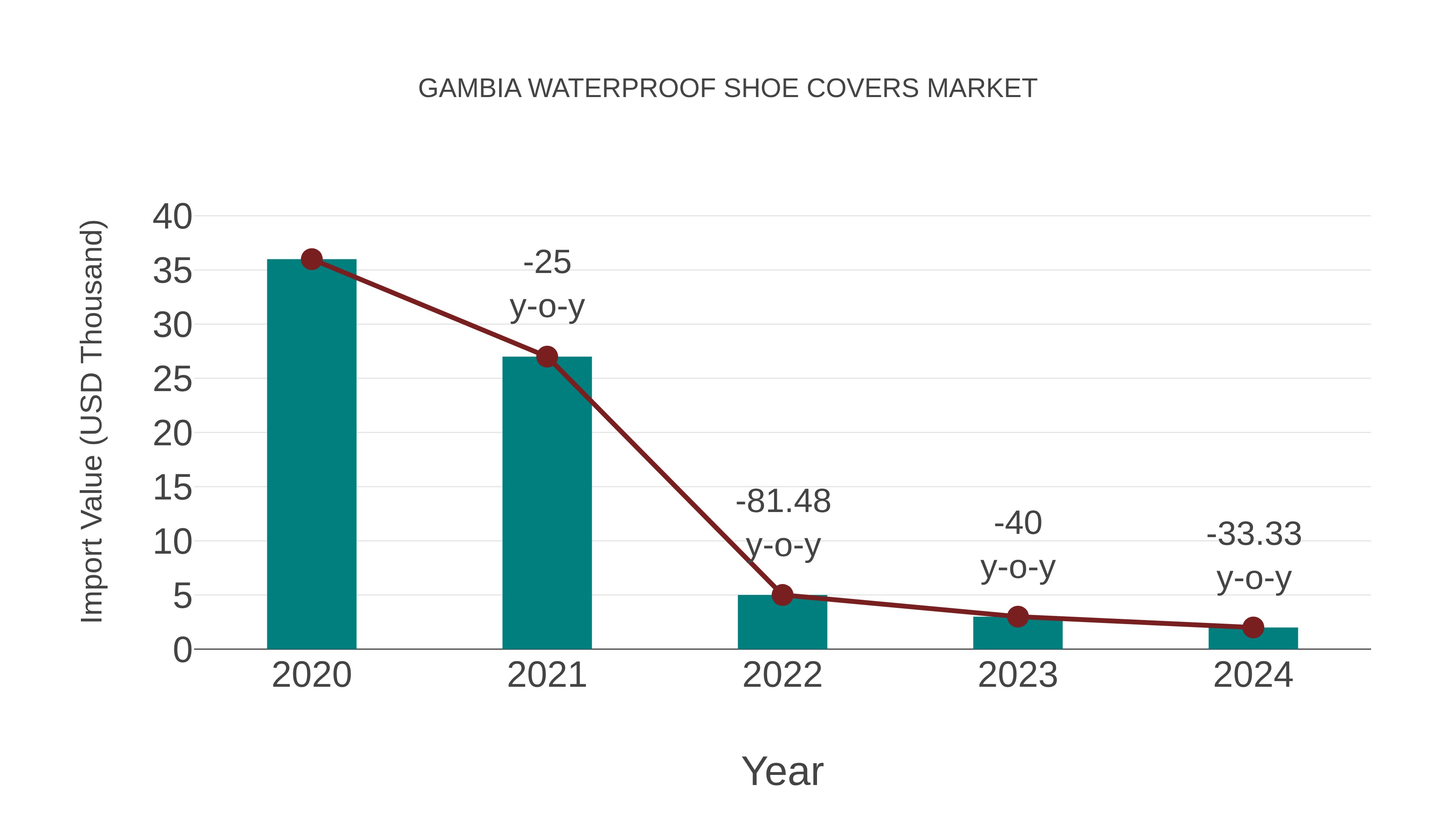  Gambia Waterproof Shoe Covers Market: Import Trend Analysis