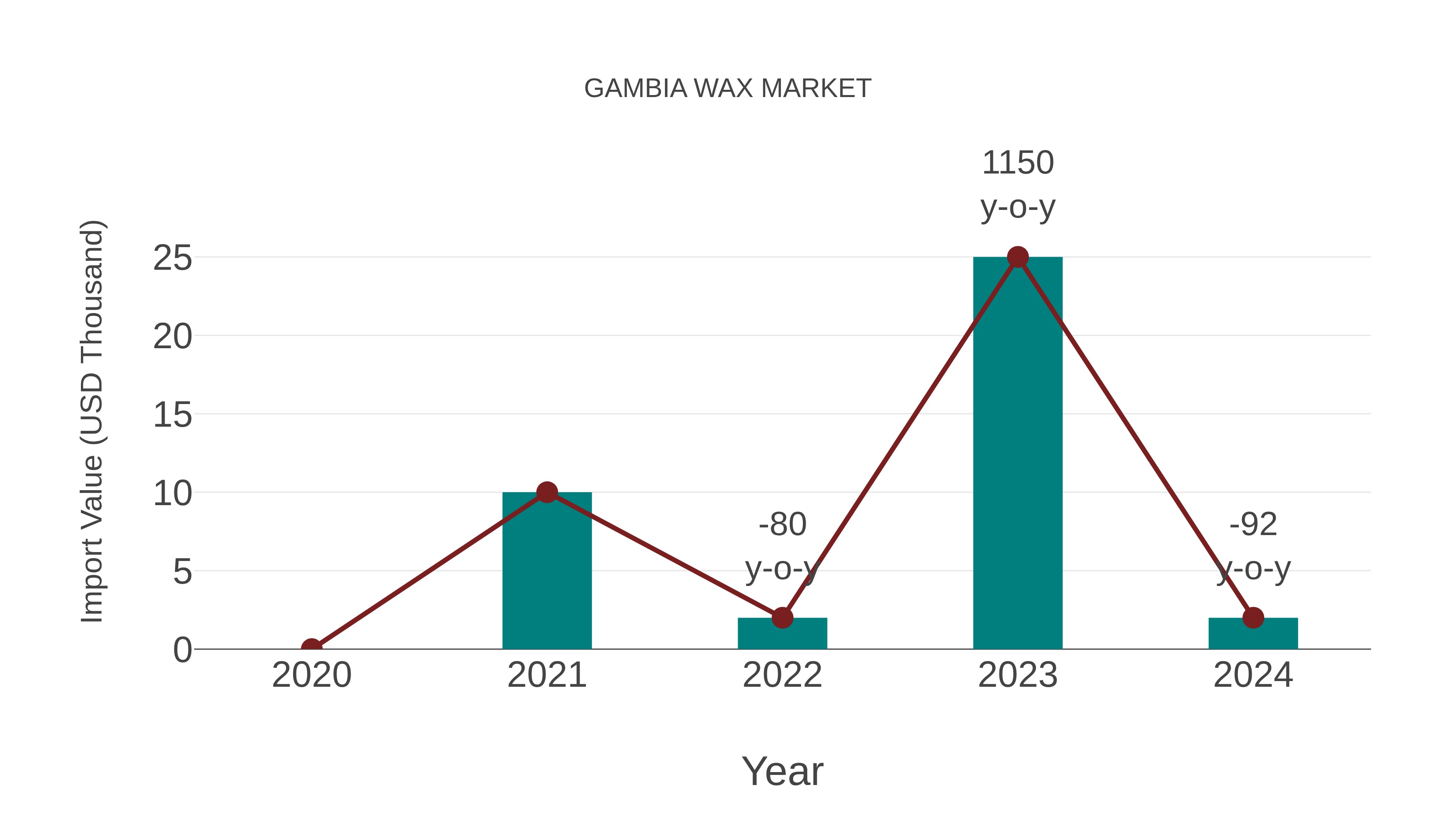  Gambia Wax Market: Import Trend Analysis