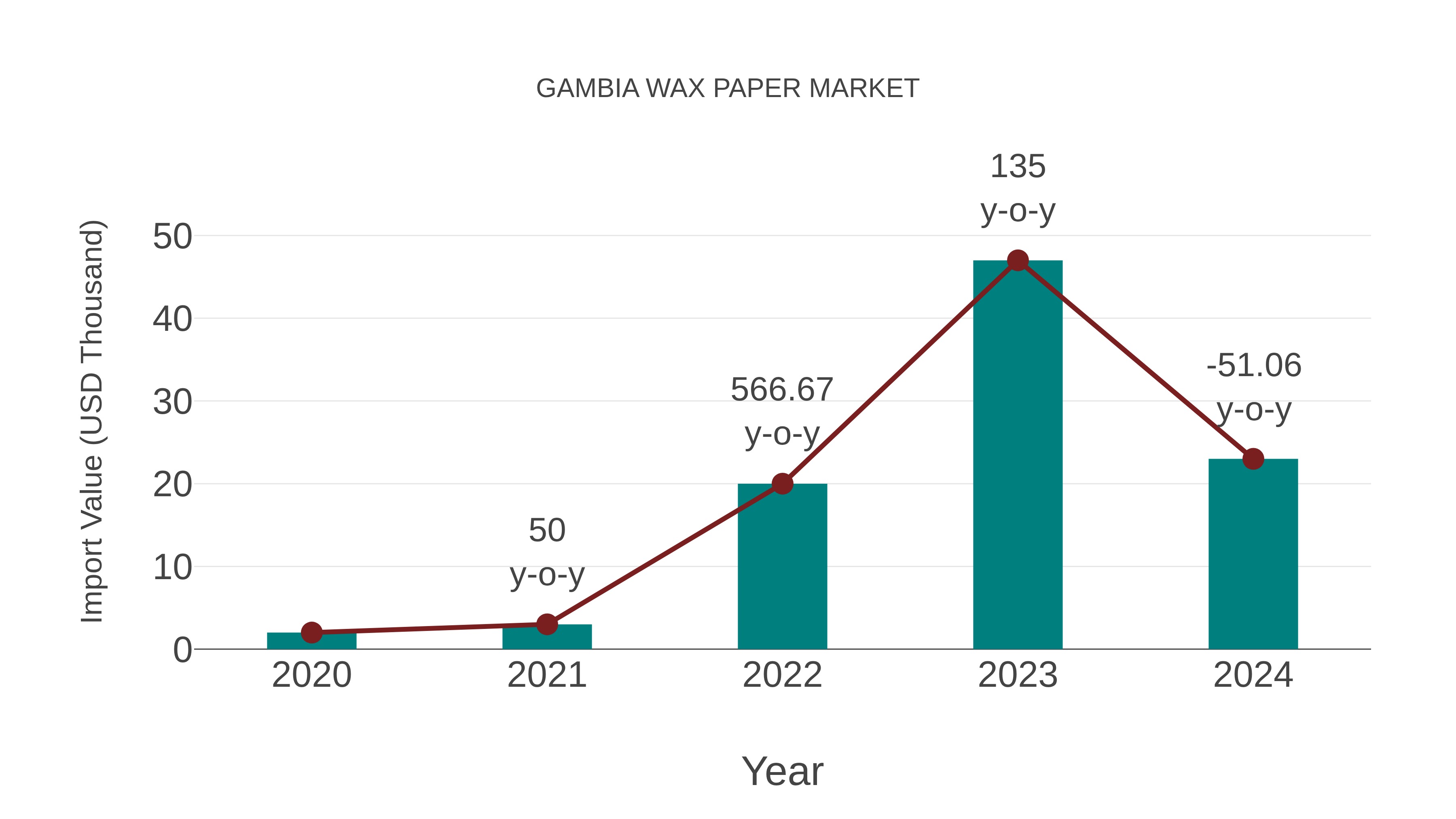  Gambia Wax Paper Market: Import Trend Analysis