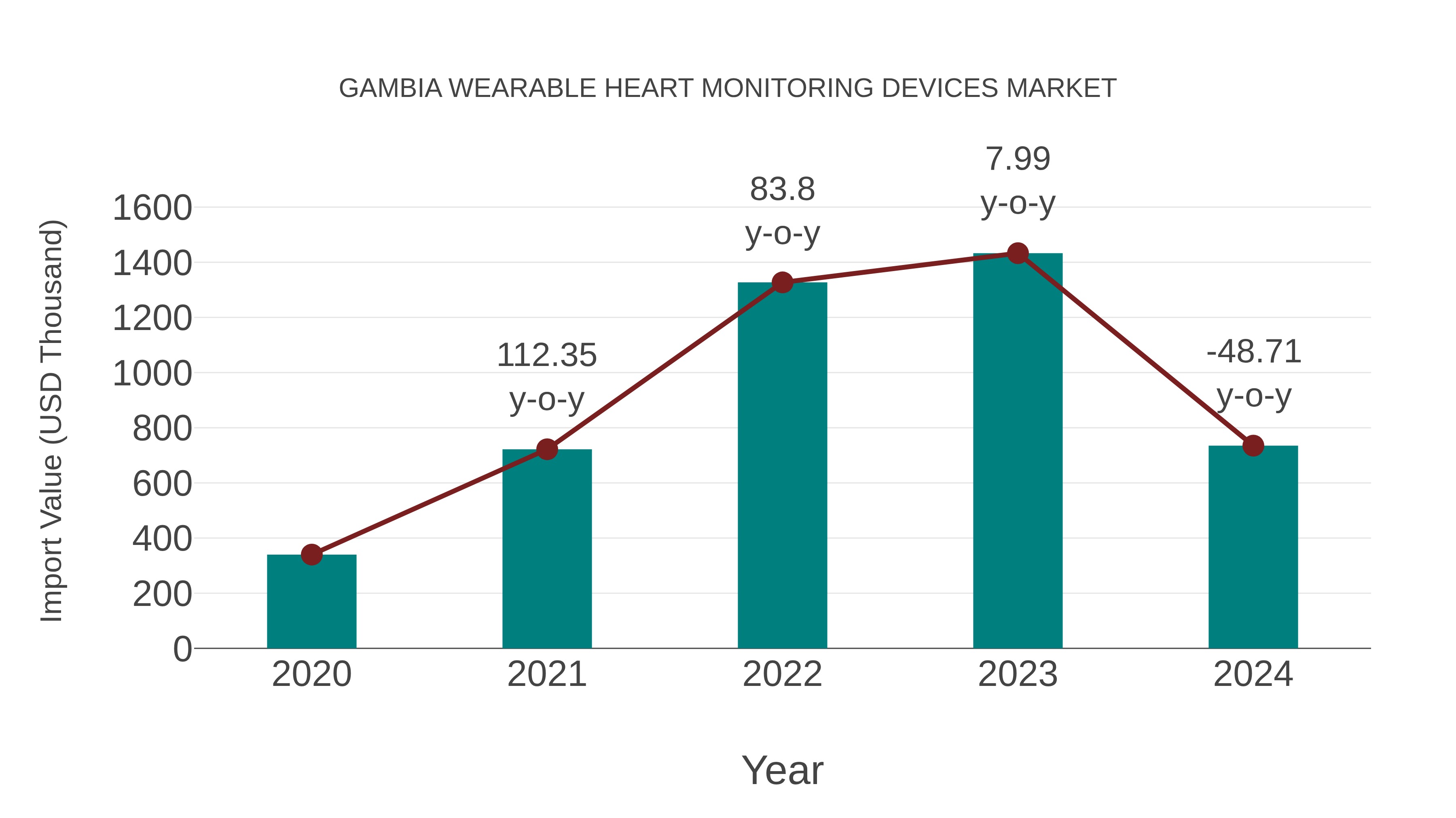 Gambia Wearable Heart Monitoring Devices Market: Import Trend Analysis