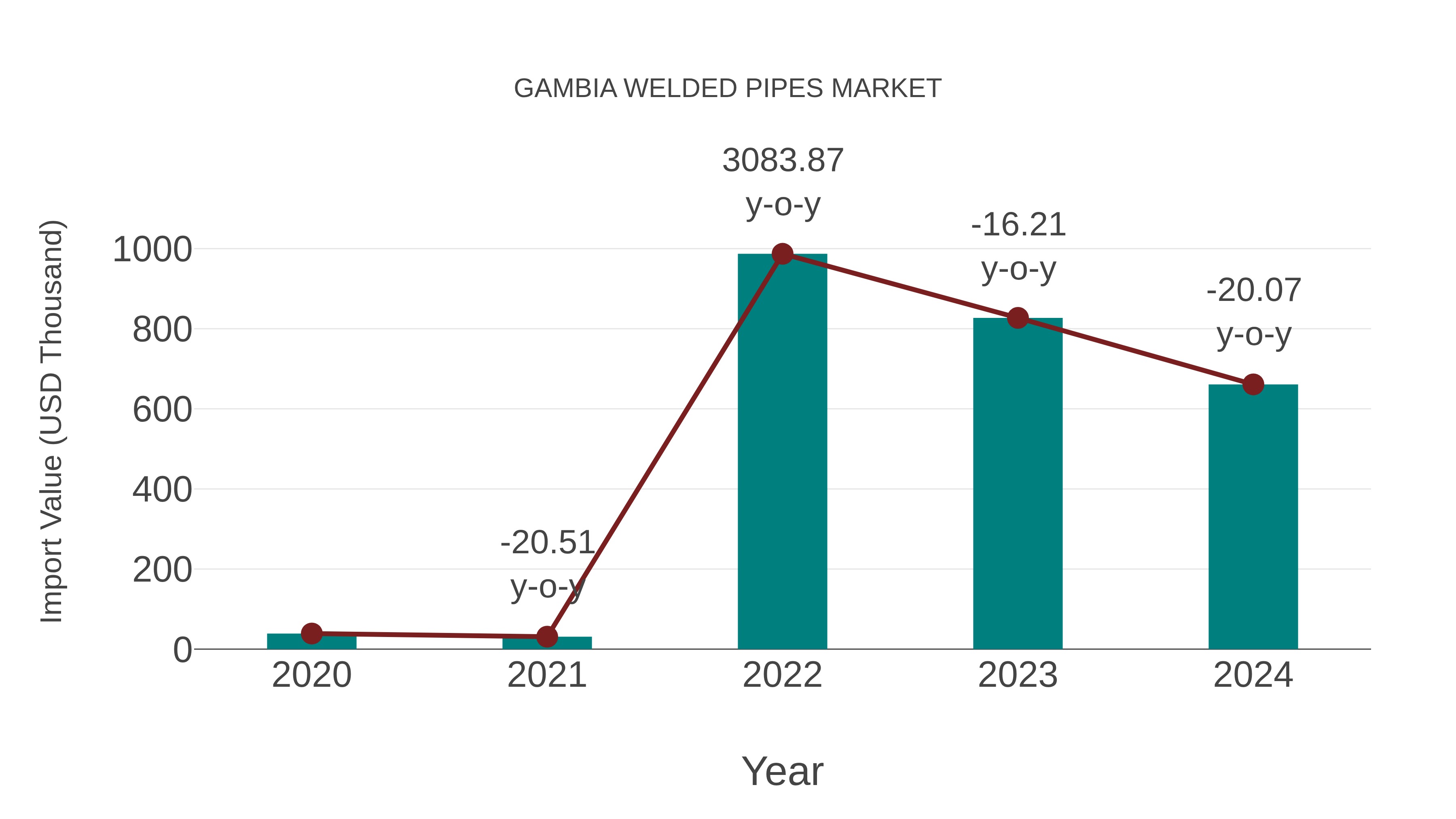  Gambia Welded Pipes Market: Import Trend Analysis