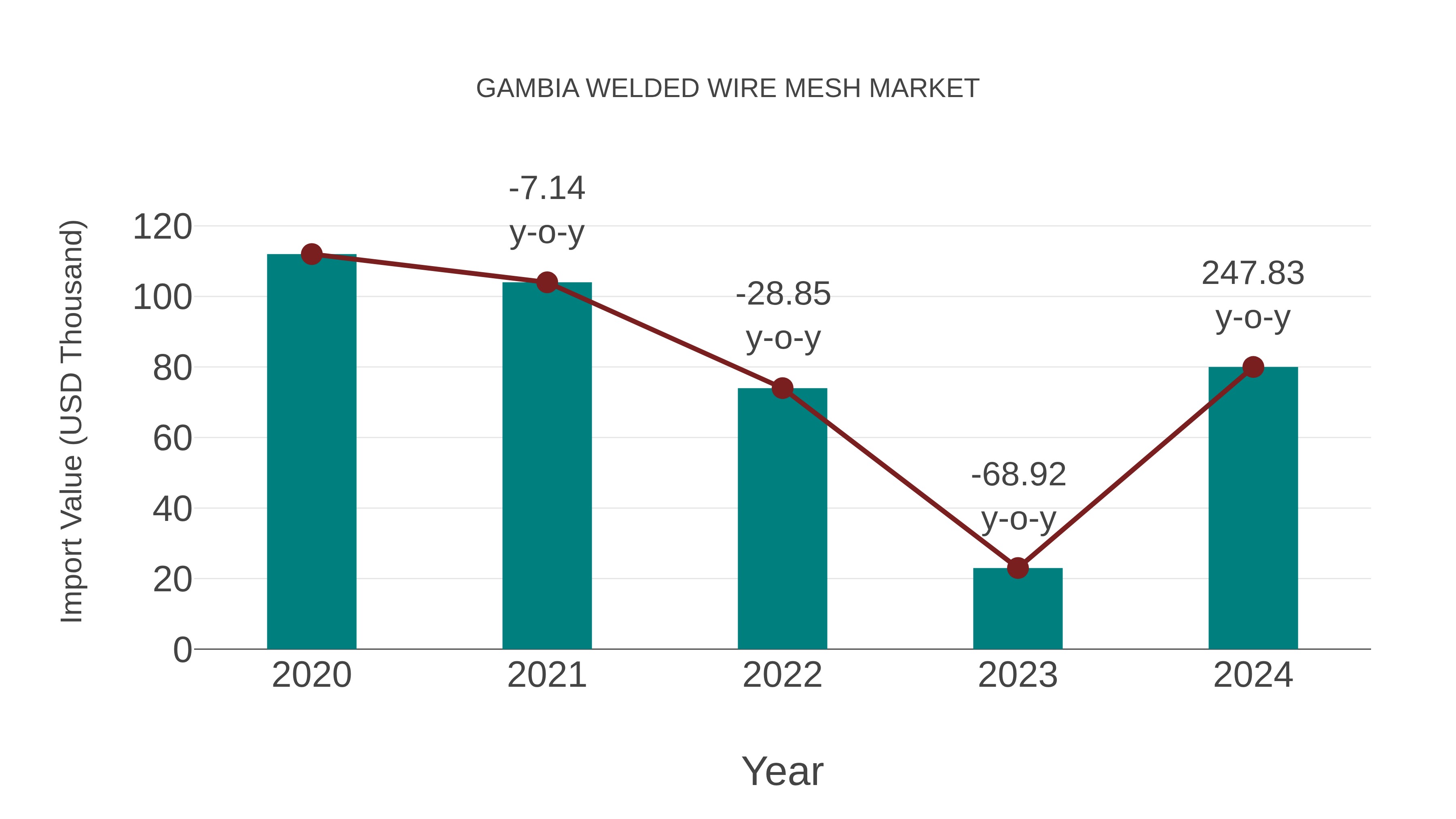 Gambia Welded Wire Mesh Market: Import Trend Analysis