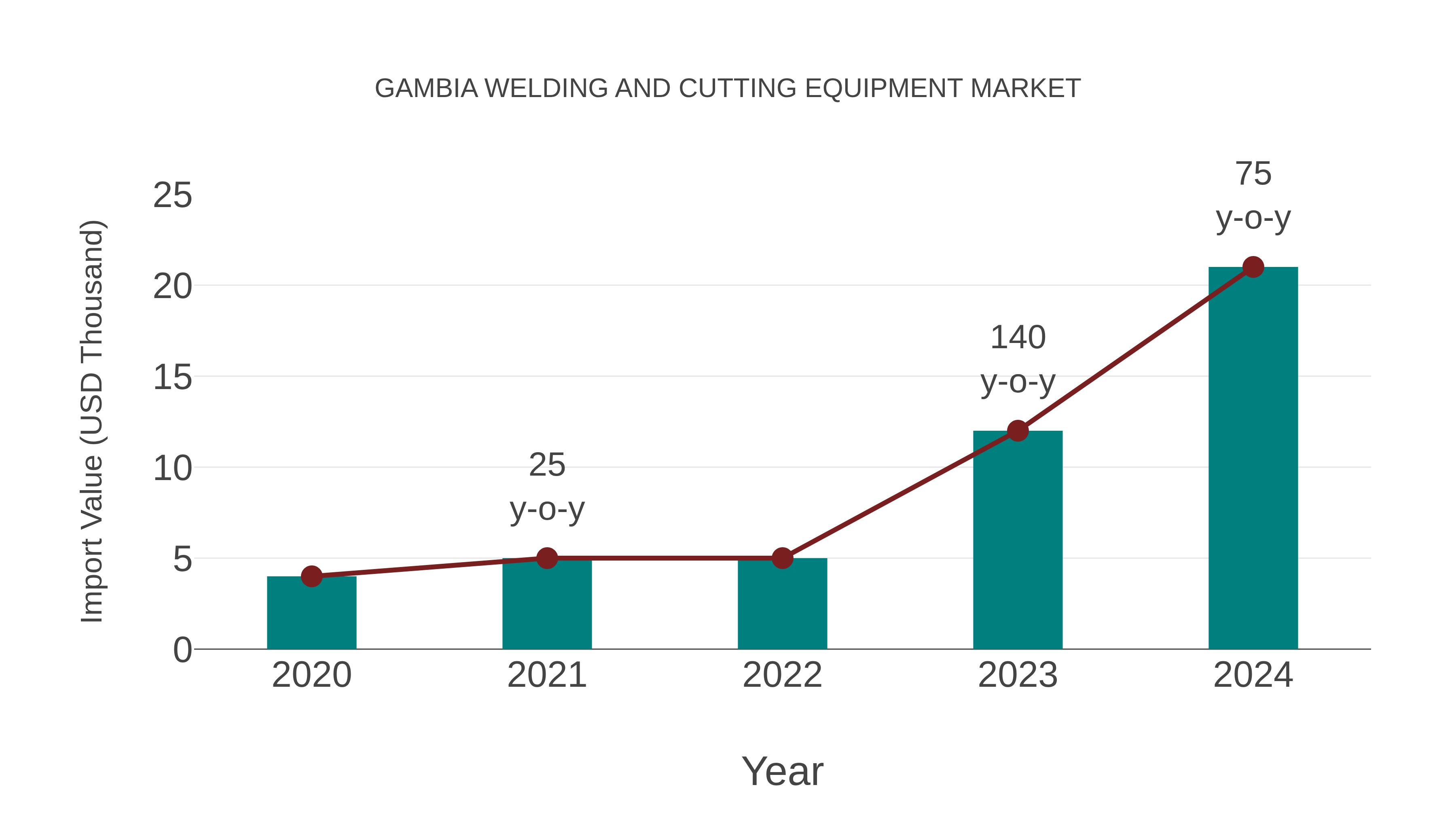  Gambia Welding and Cutting Equipment Market: Import Trend Analysis