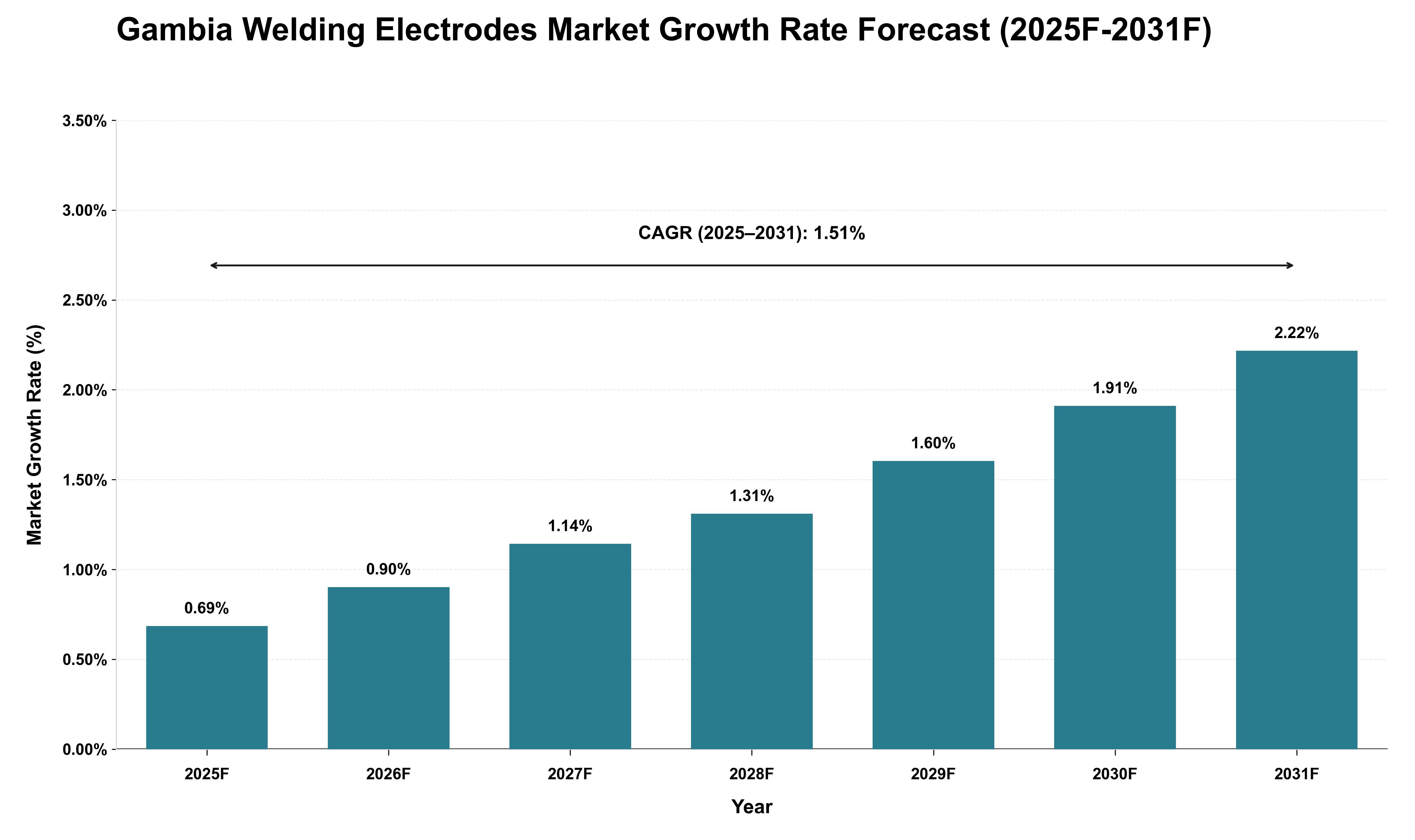 Gambia Welding Electrodes Market Growth Rate Analysis (2025 - 2031)