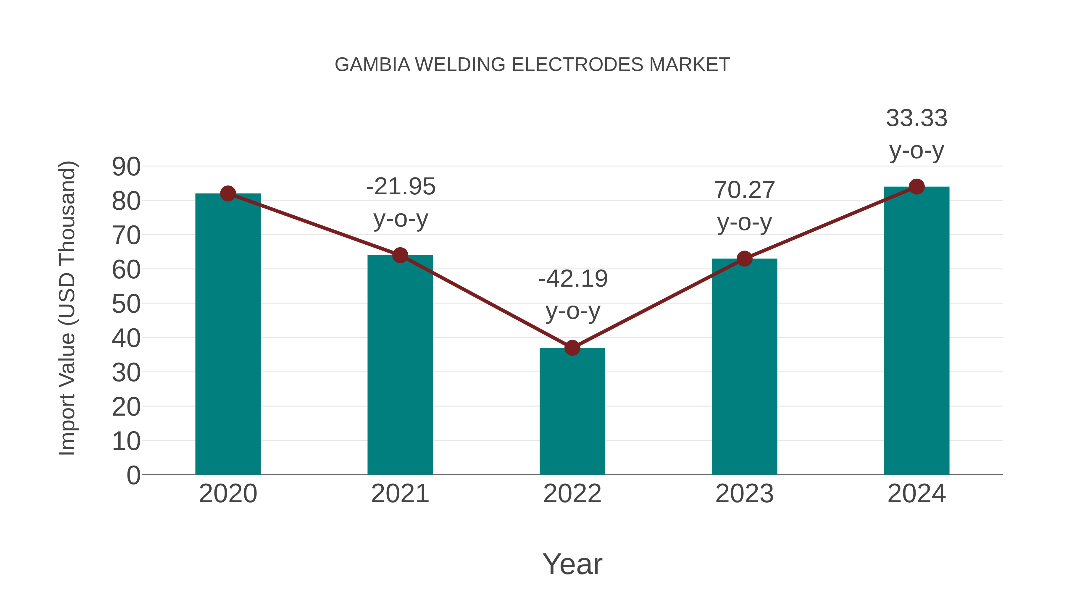 Gambia Welding Electrodes Market: Import Trend Analysis