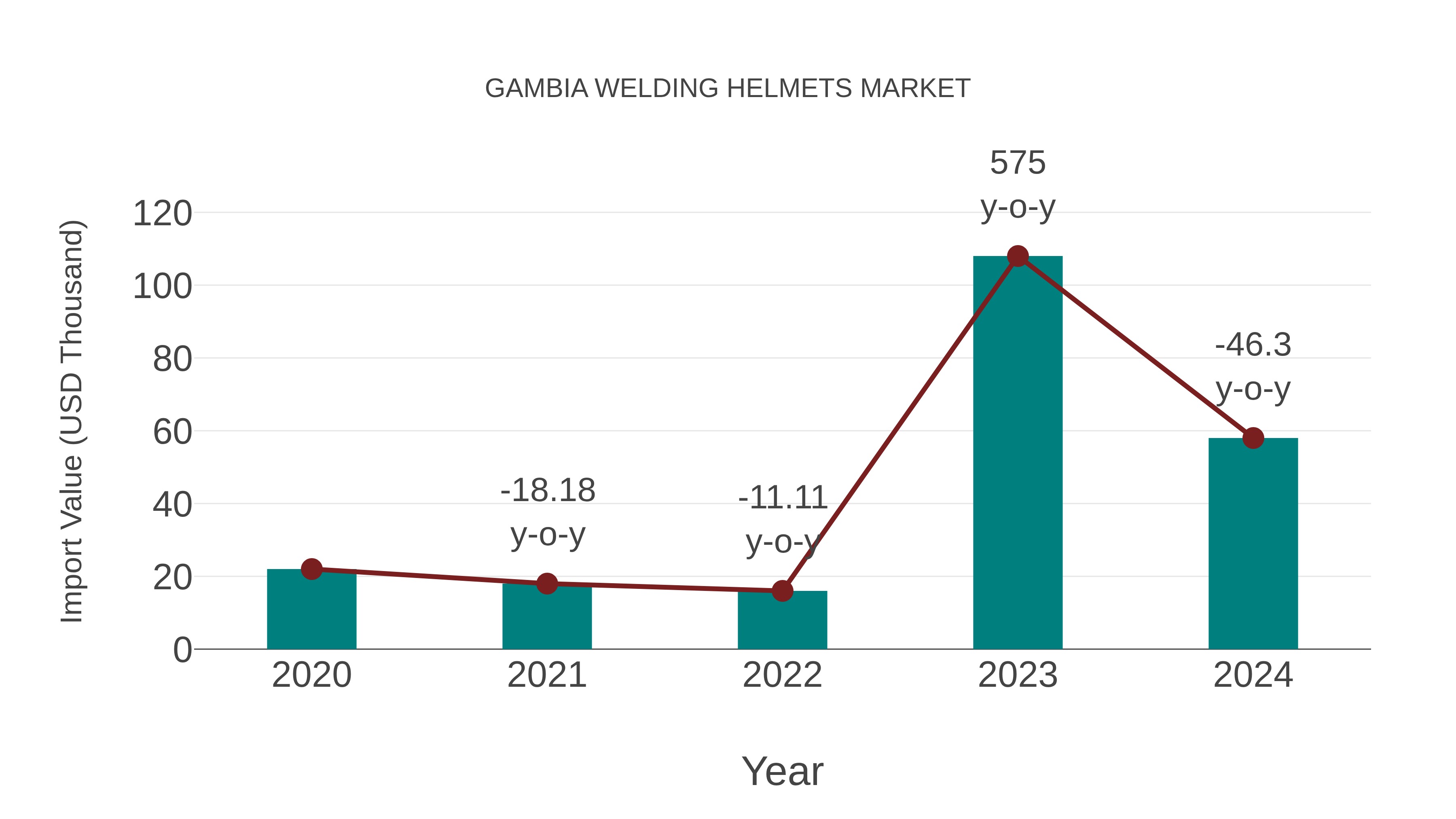  Gambia Welding Helmets Market: Import Trend Analysis