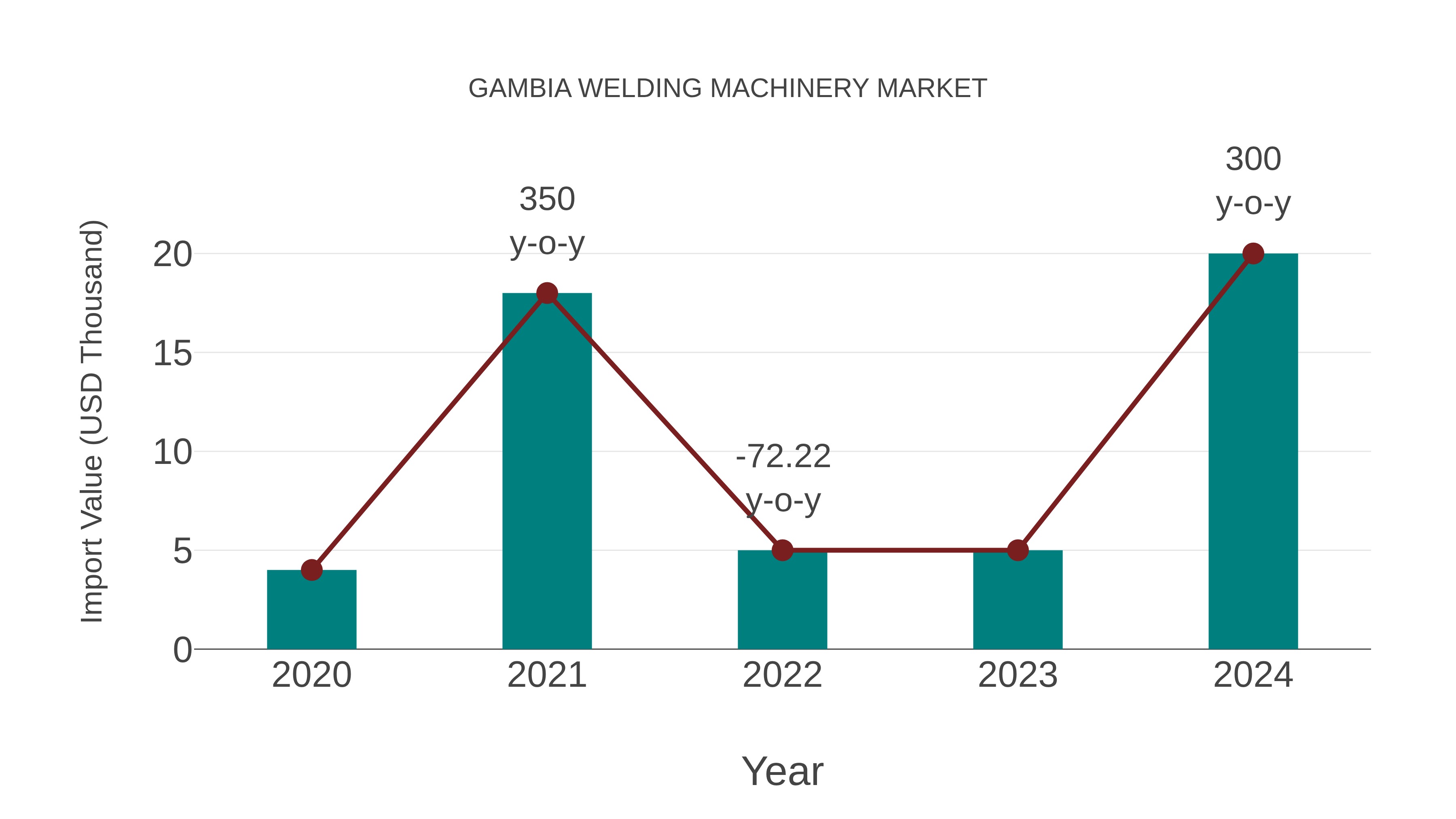  Gambia Welding Machinery Market: Import Trend Analysis