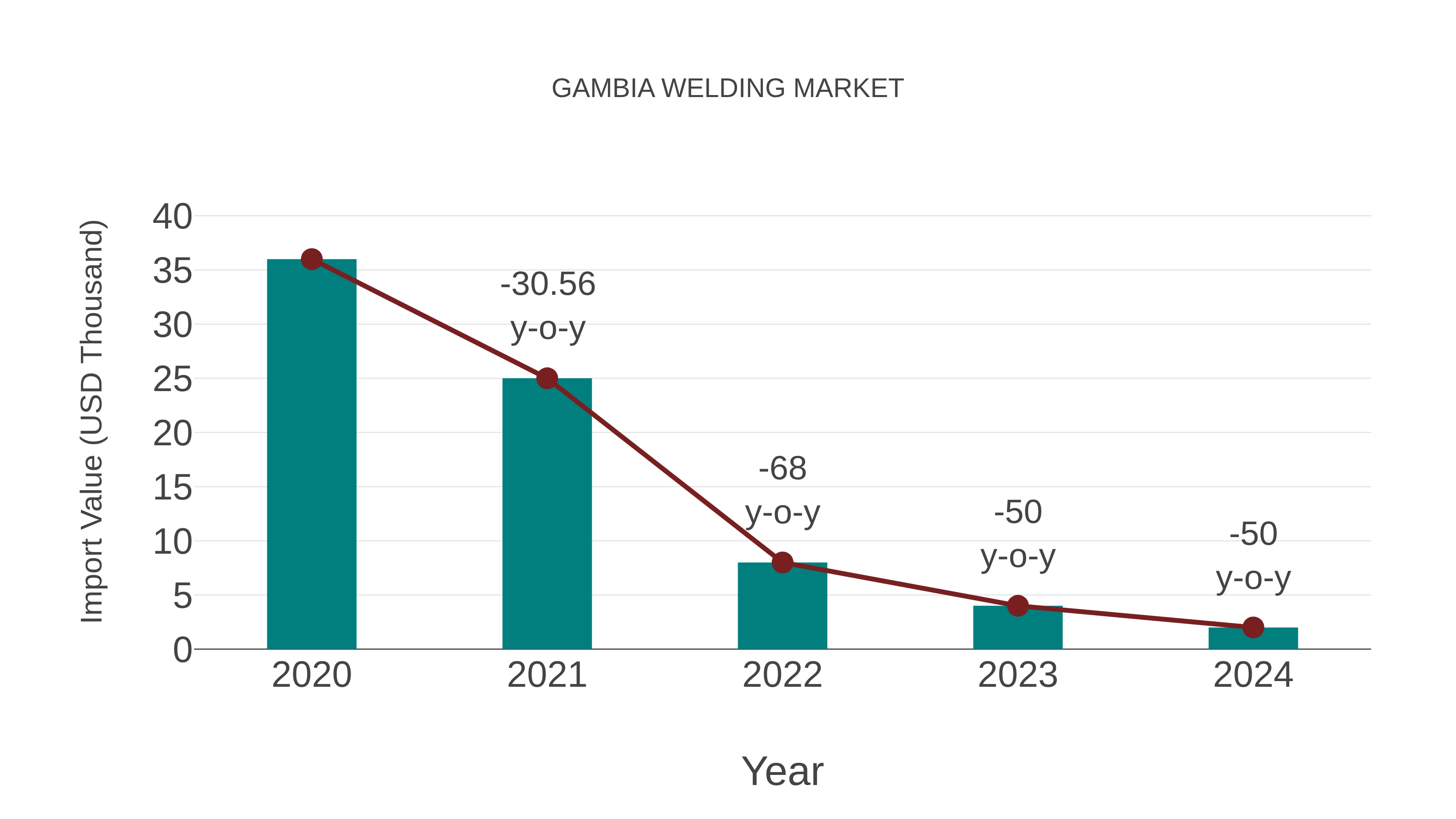  Gambia Welding Market: Import Trend Analysis