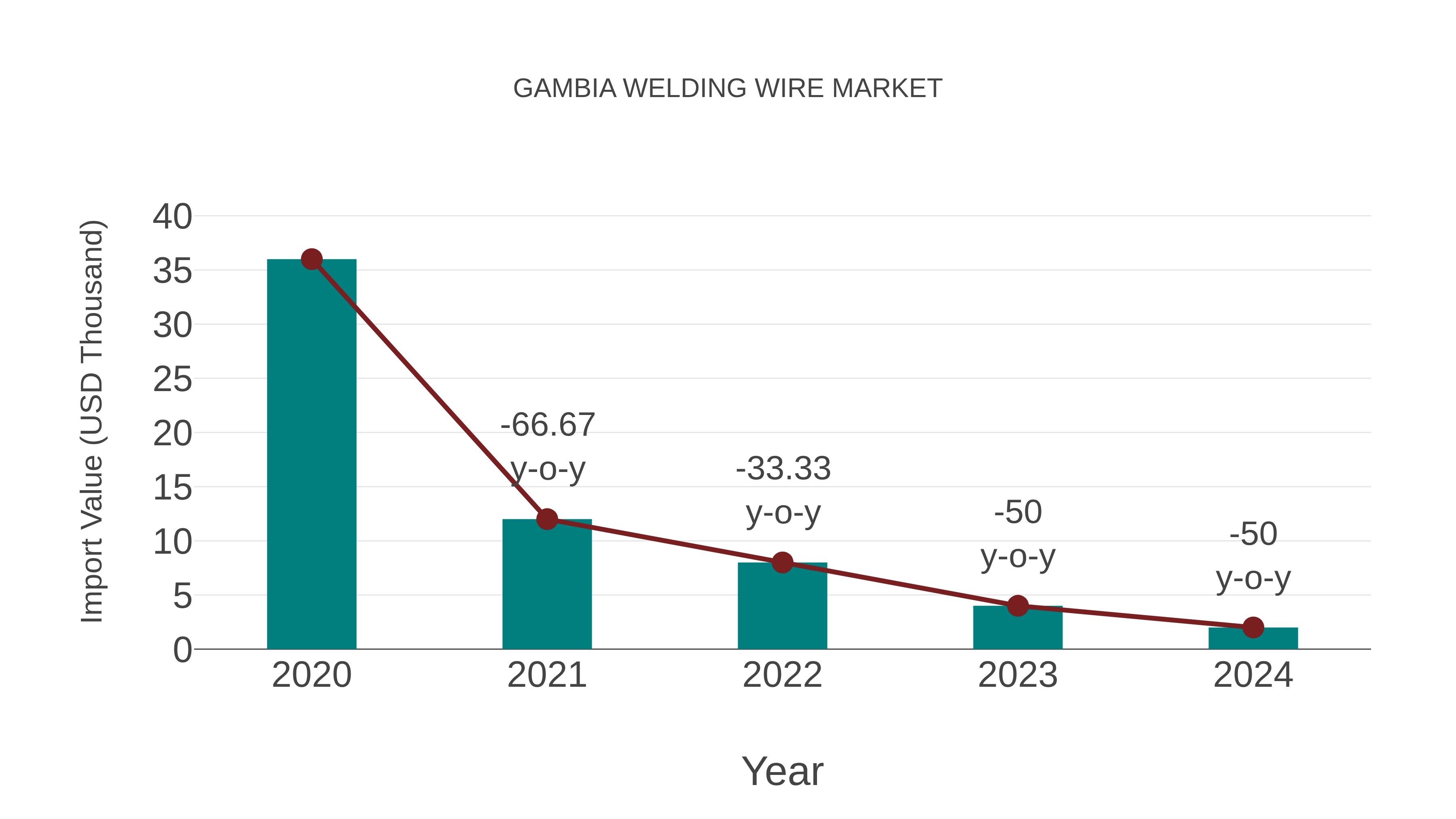  Gambia Welding Wire Market: Import Trend Analysis