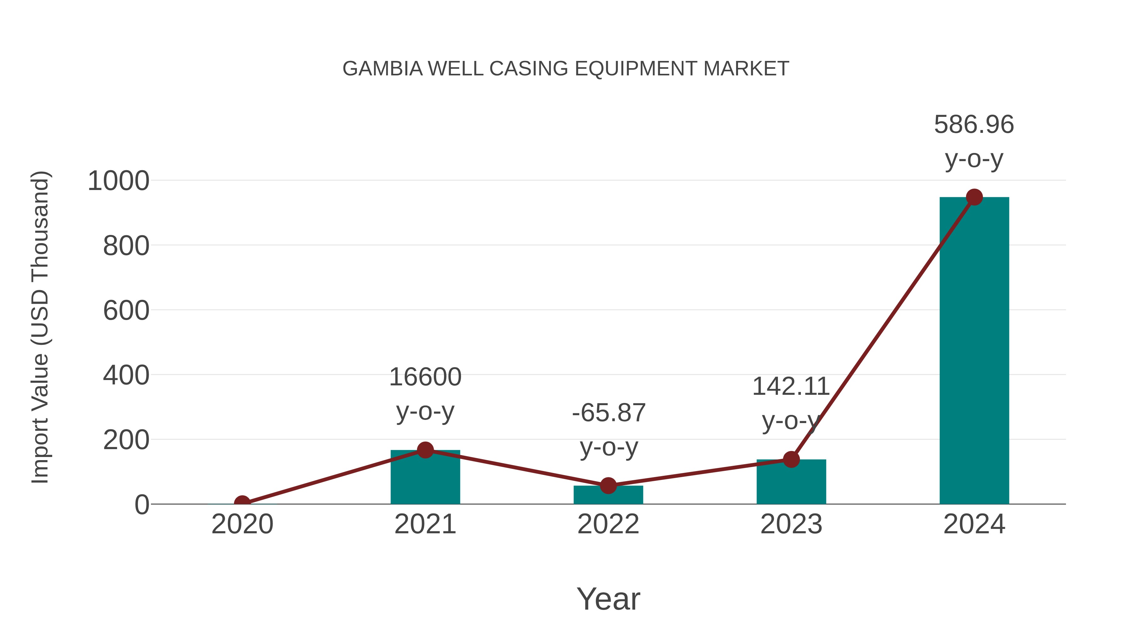  Gambia Well Casing Equipment Market: Import Trend Analysis
