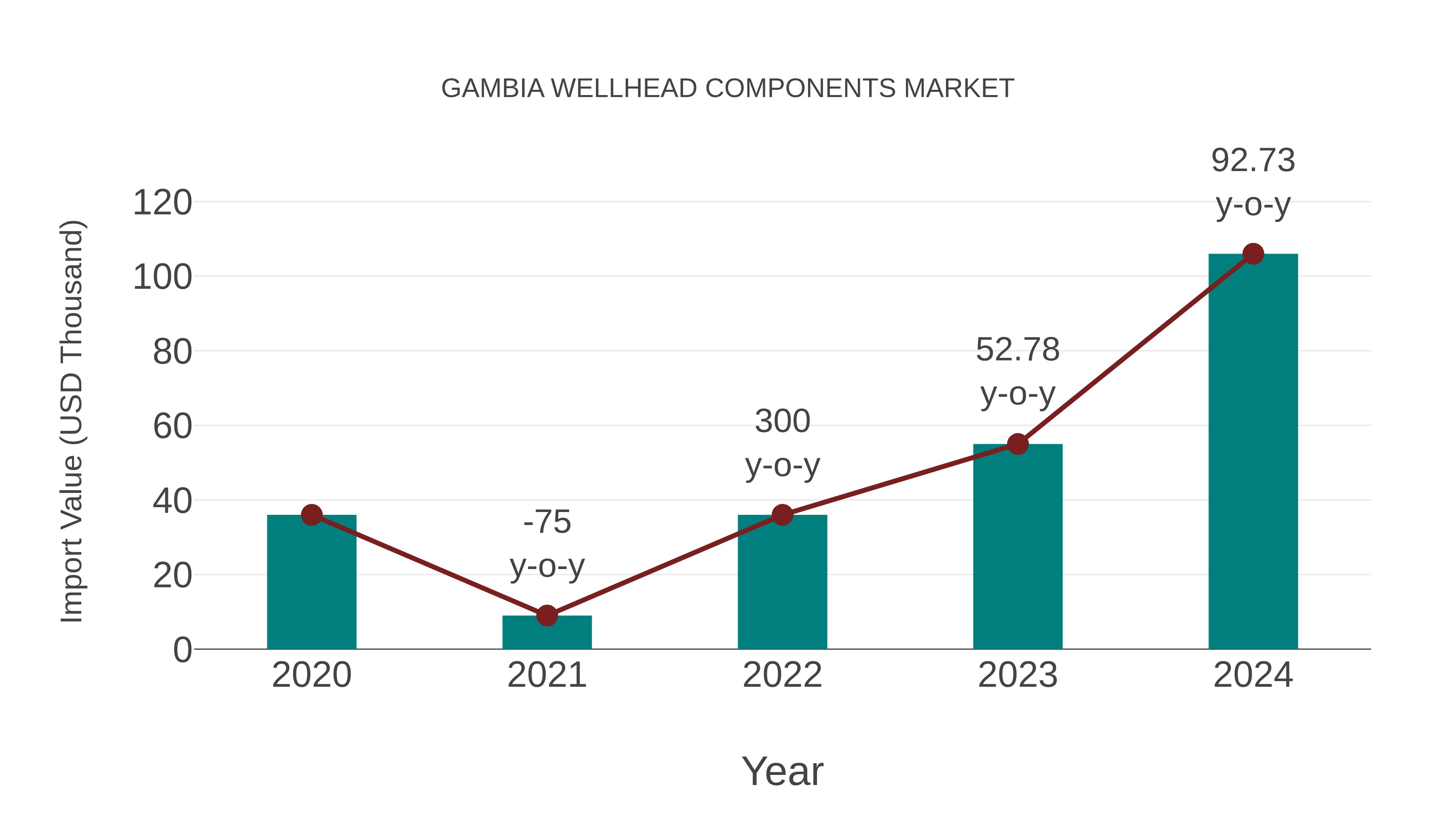  Gambia Wellhead Components Market: Import Trend Analysis