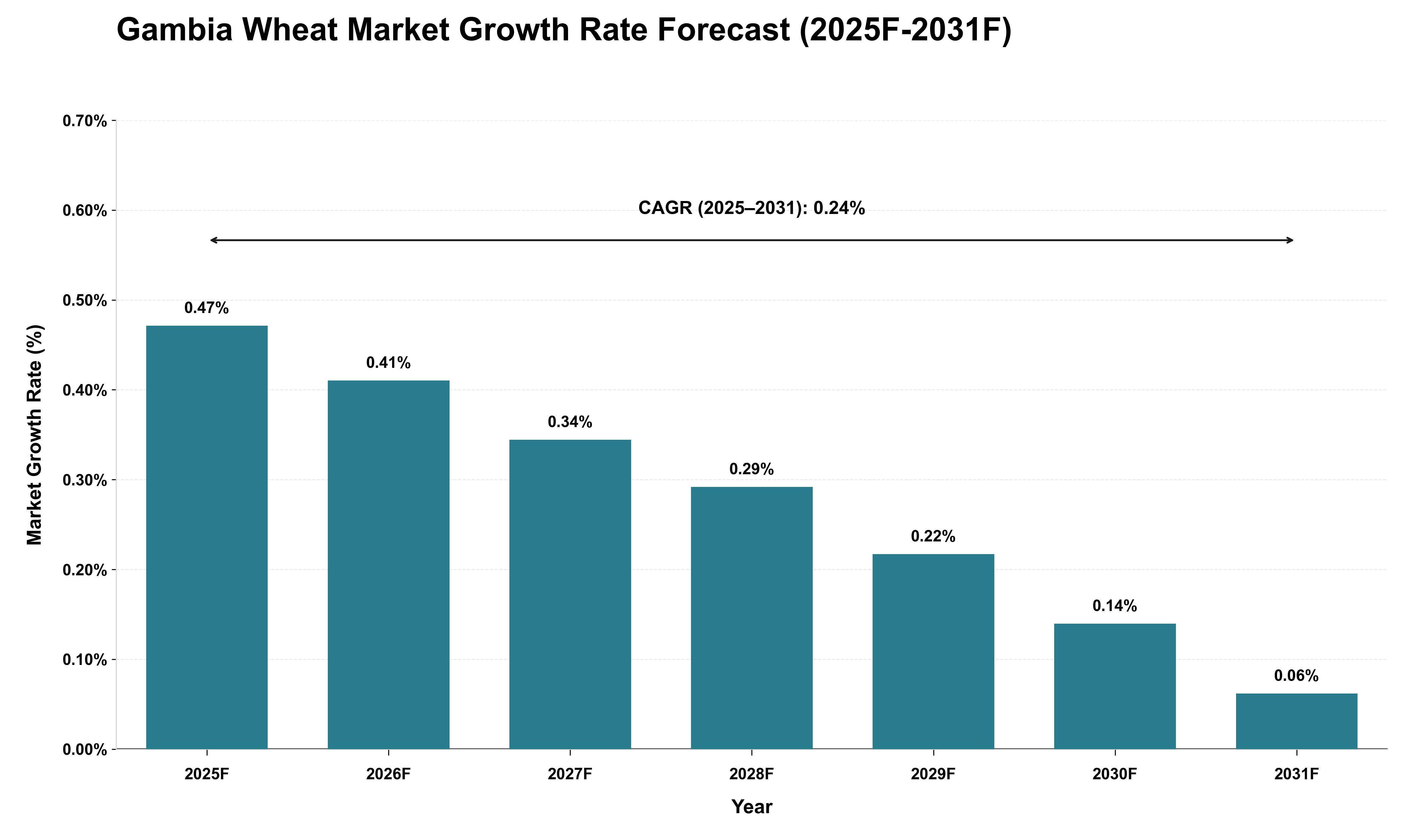 Gambia Wheat Market Growth Rate Analysis (2025 - 2031)