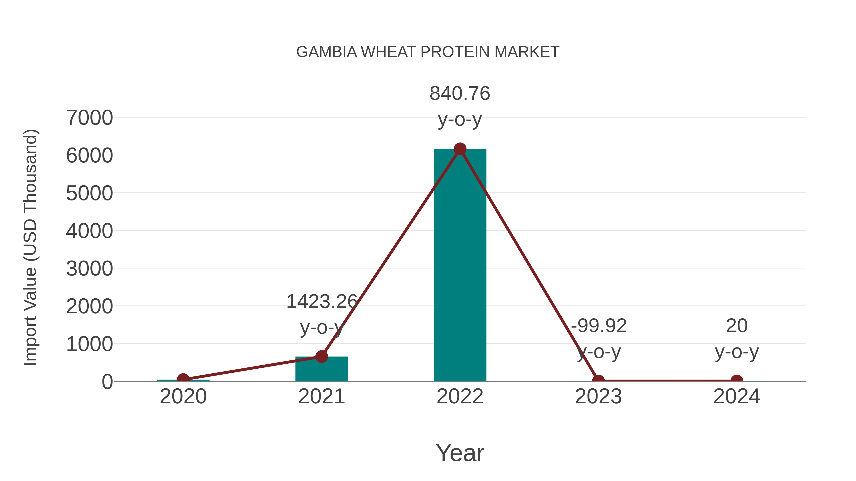  Gambia Wheat Protein Market: Import Trend Analysis
