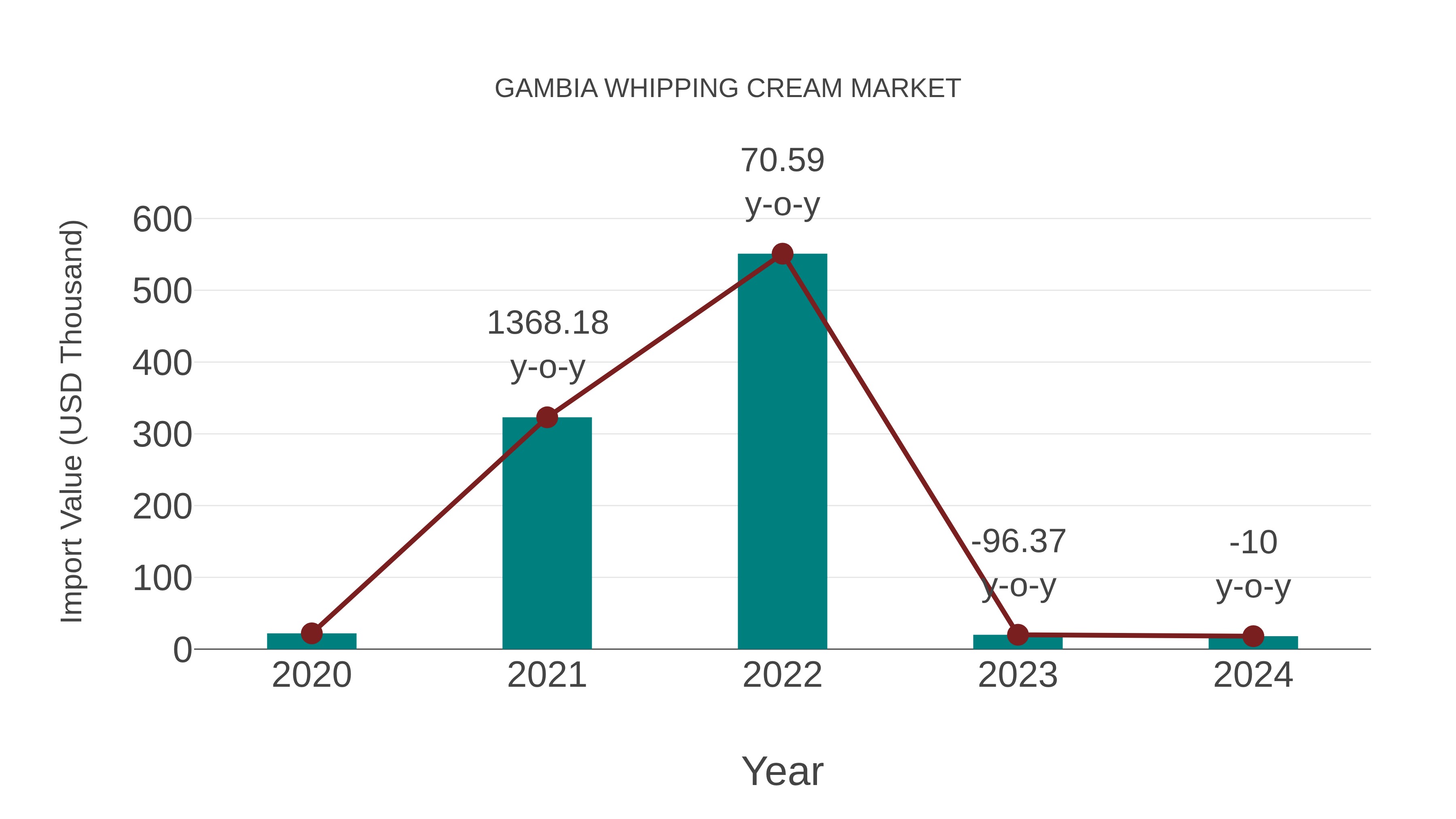  Gambia Whipping Cream Market: Import Trend Analysis