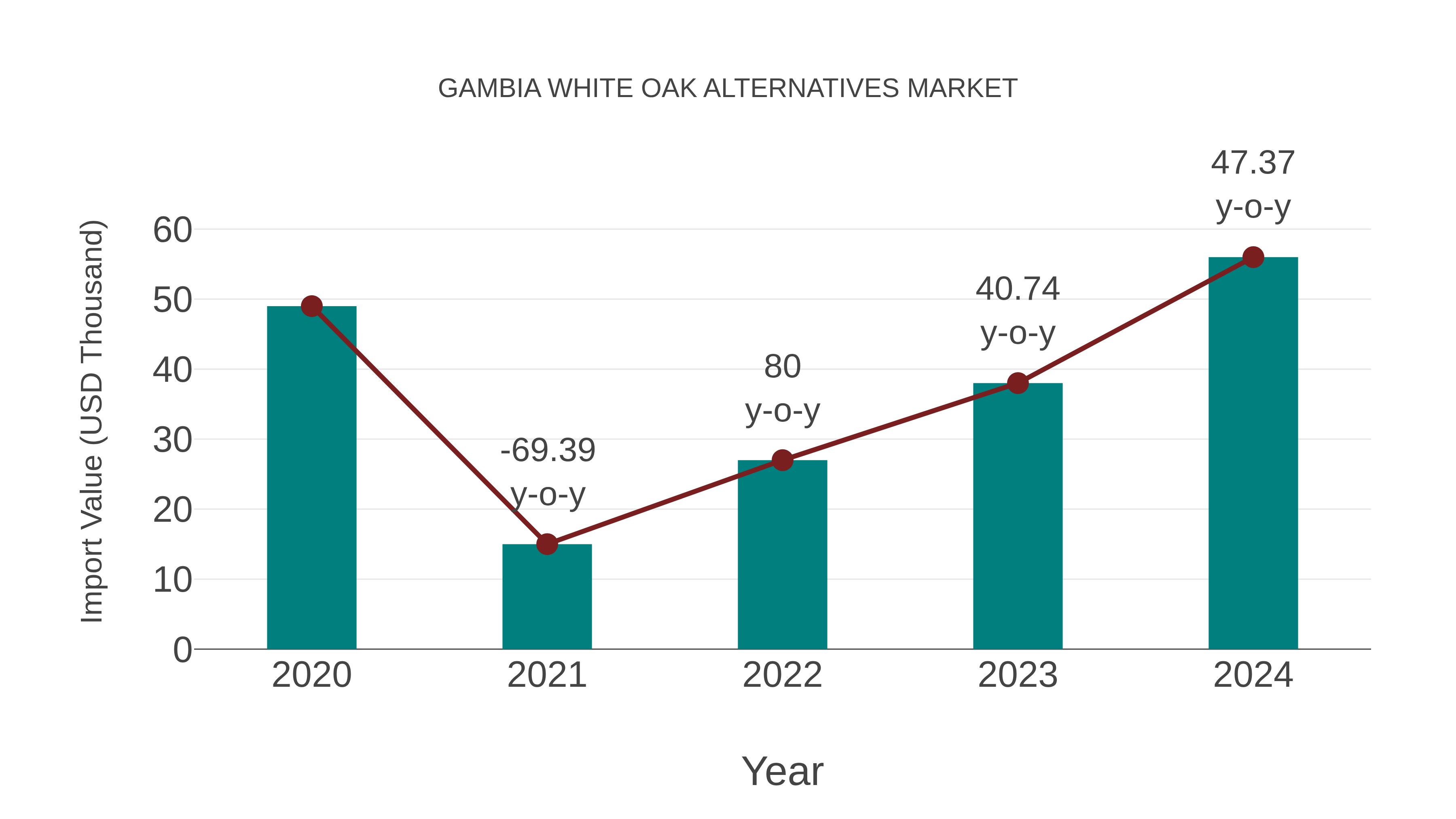  Gambia White Oak Alternatives Market: Import Trend Analysis