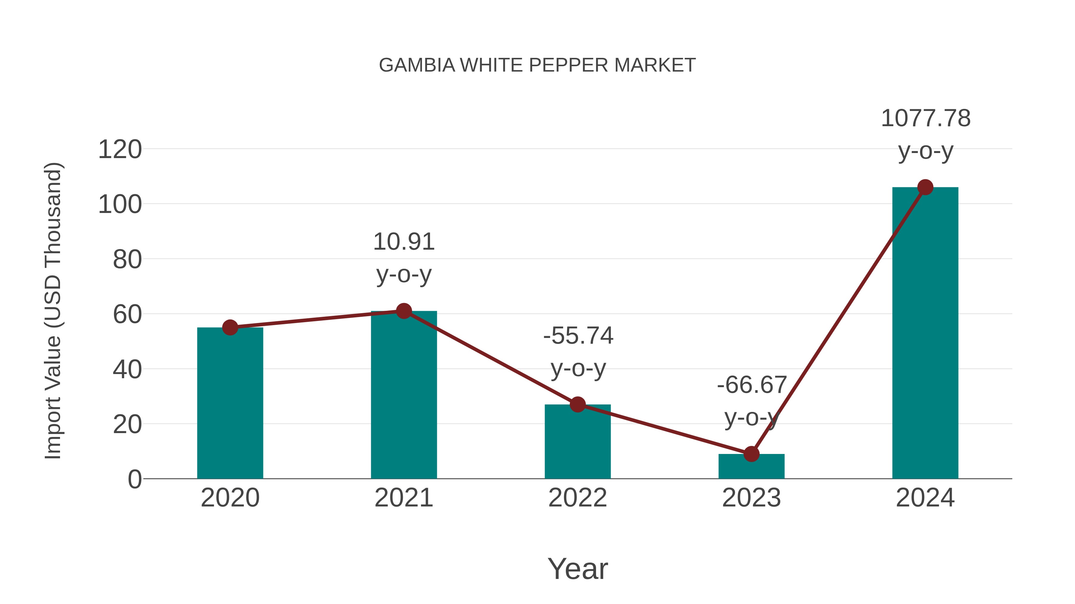  Gambia White Pepper Market: Import Trend Analysis