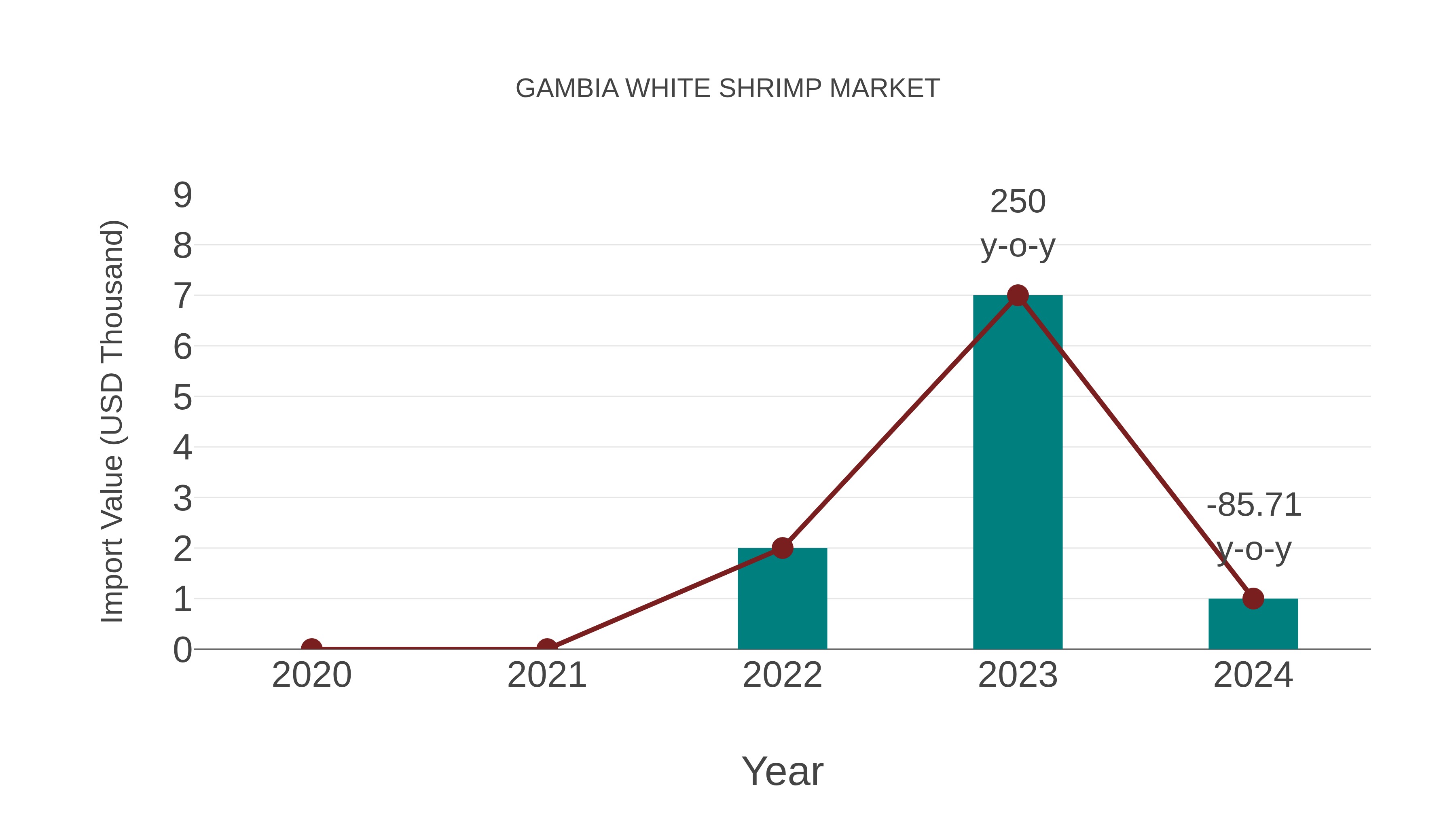  Gambia White Shrimp Market: Import Trend Analysis
