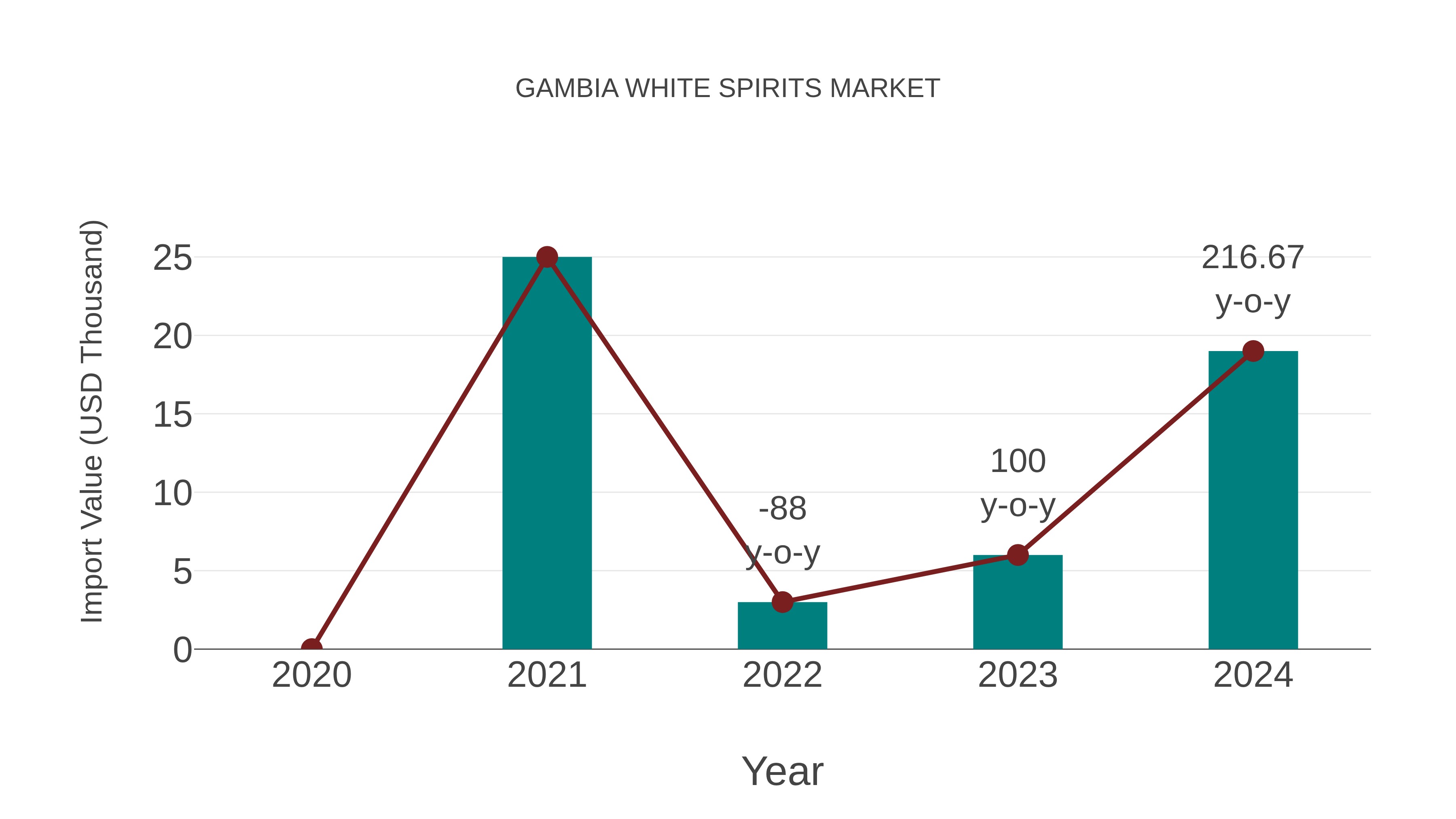  Gambia White Spirits Market: Import Trend Analysis