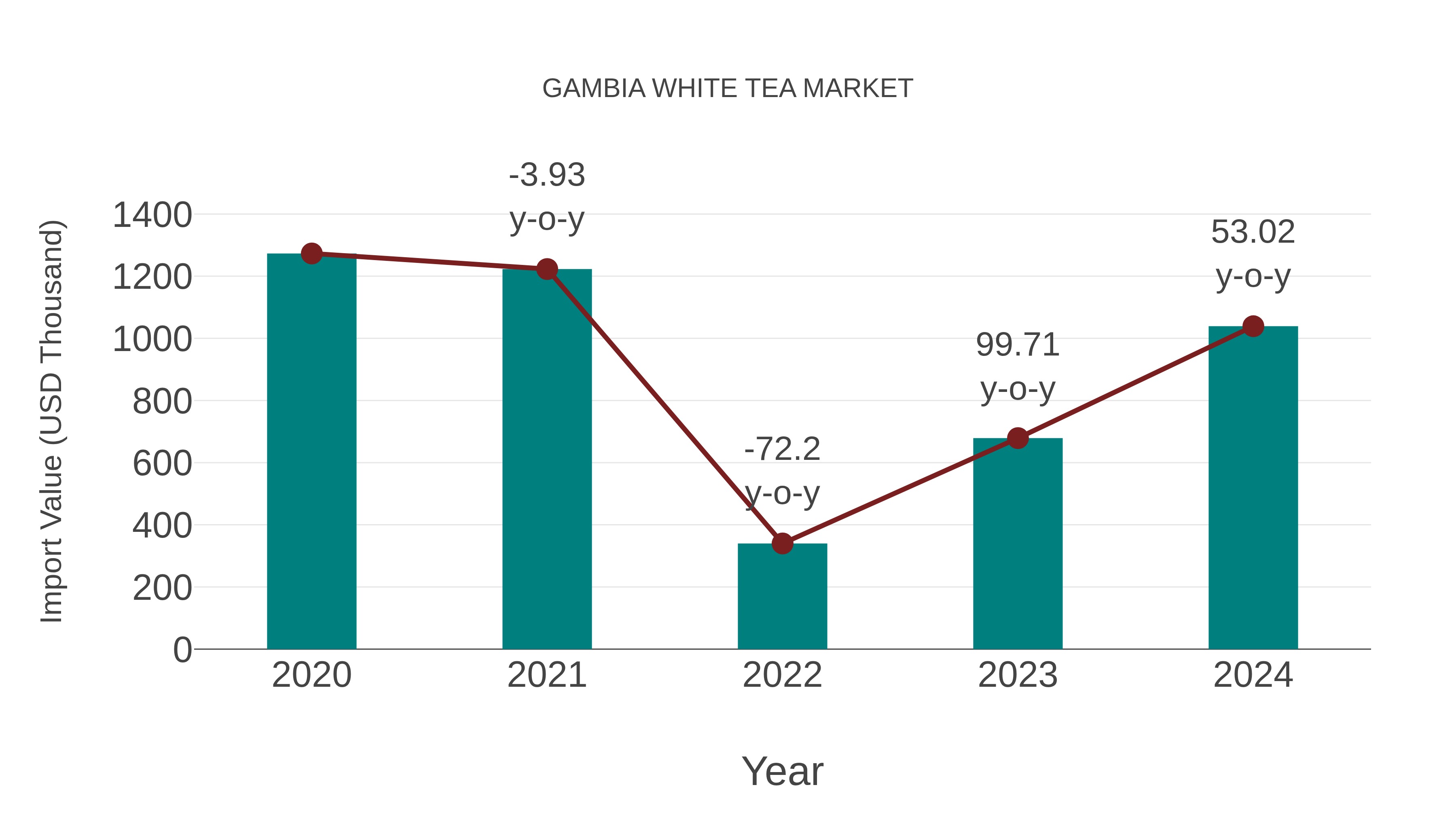 Gambia White Tea Market: Import Trend Analysis
