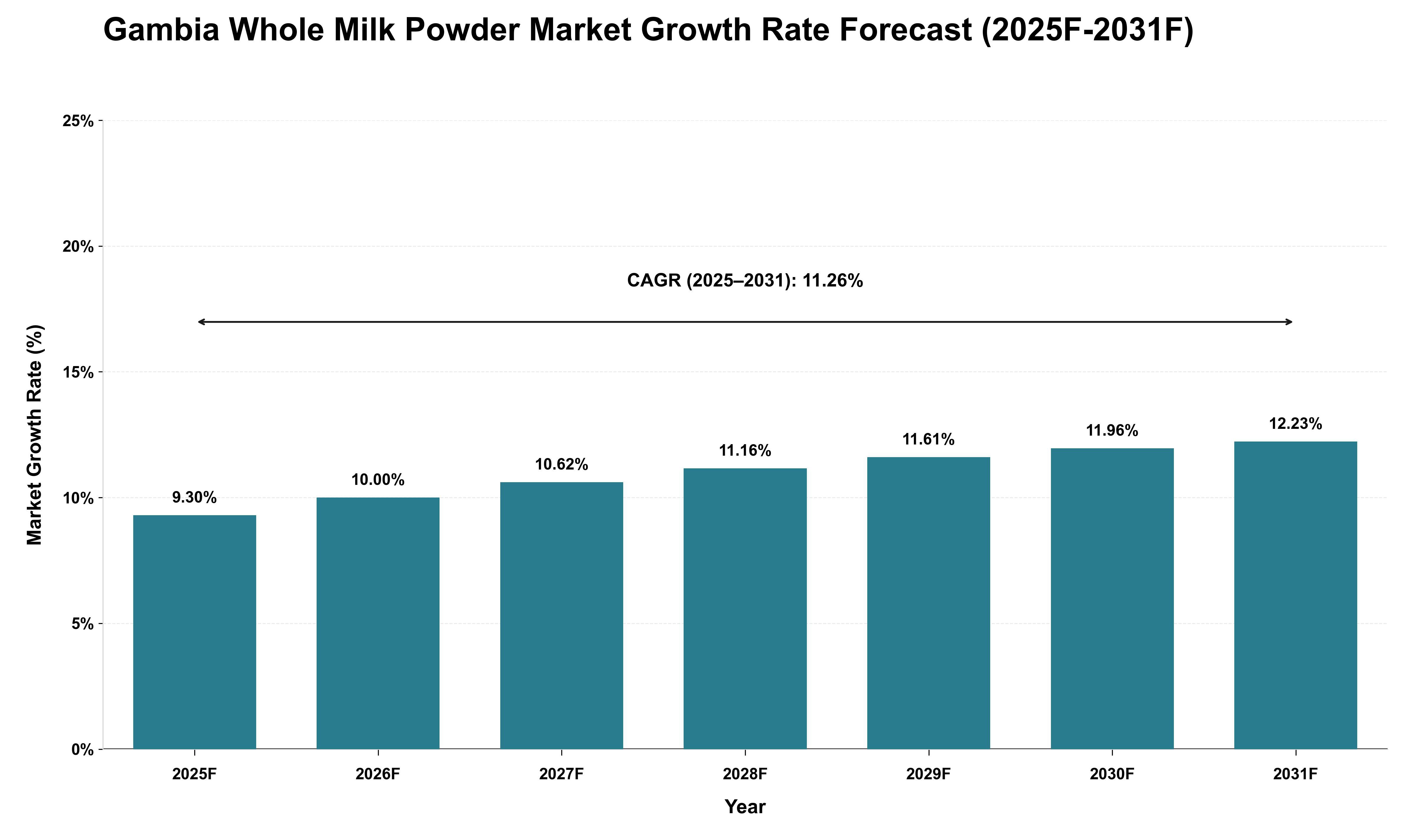 Gambia Whole Milk Powder Market Growth Rate Analysis (2025 - 2031)
