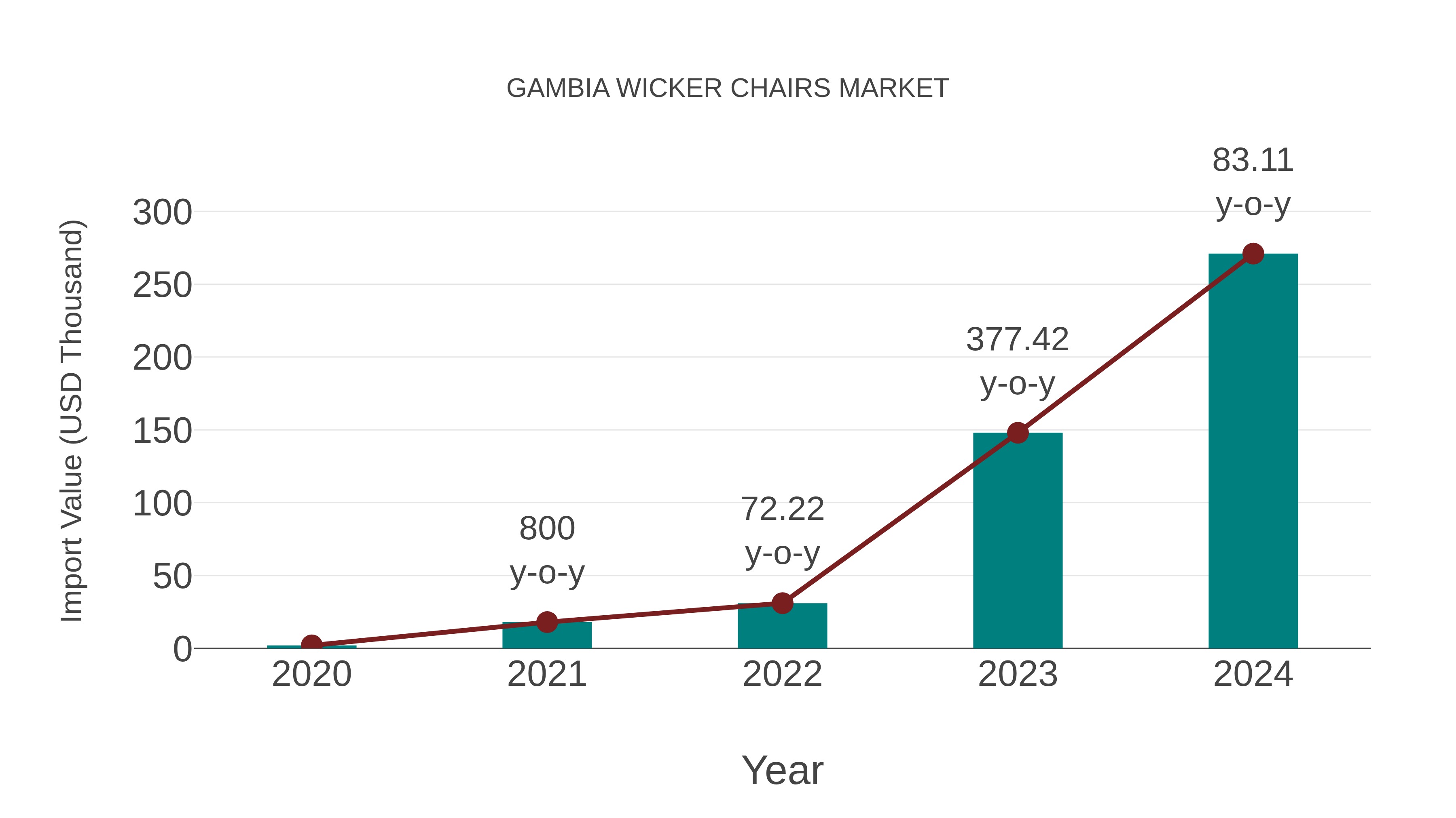  Gambia Wicker Chairs Market: Import Trend Analysis