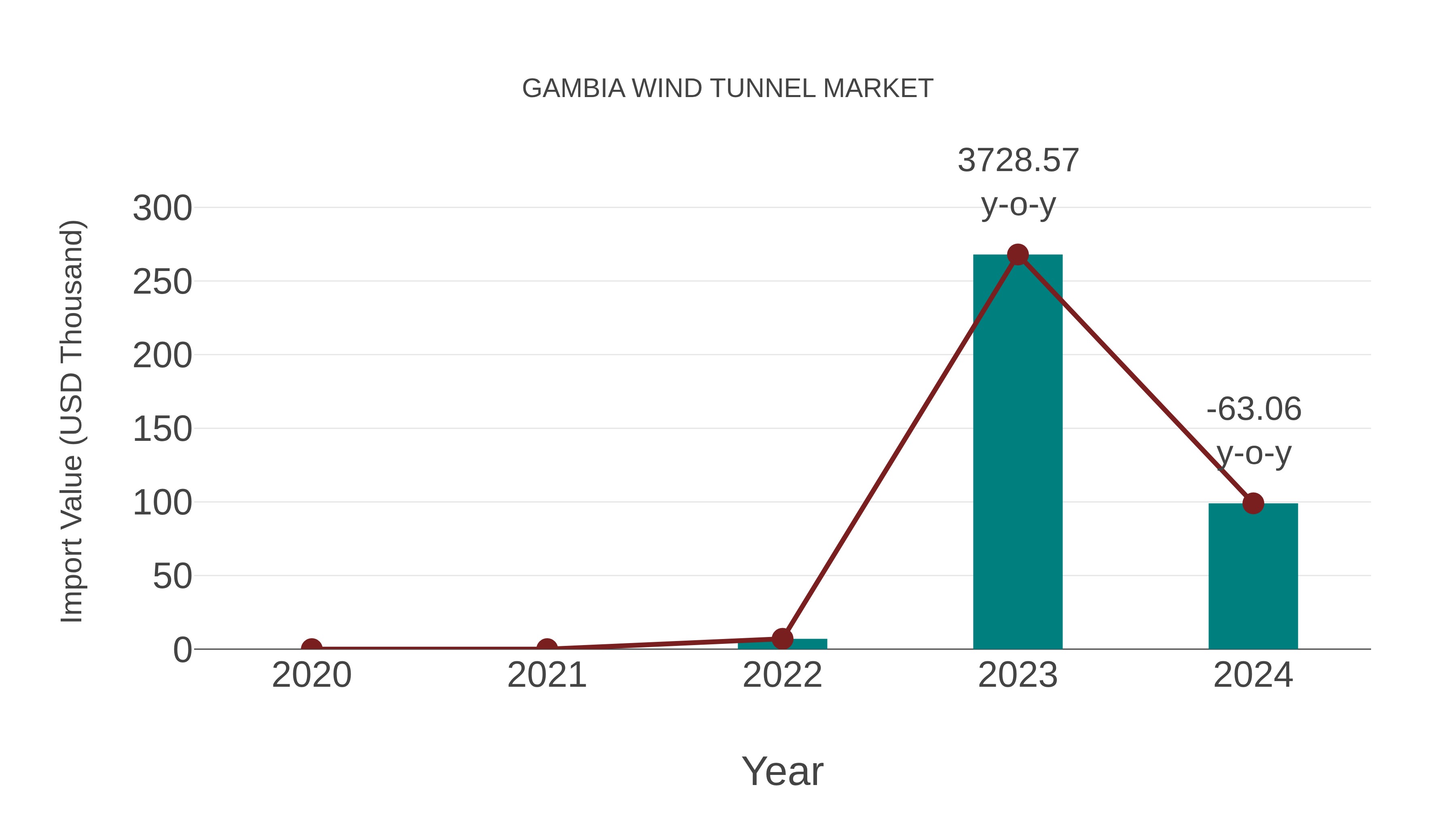  Gambia Wind Tunnel Market: Import Trend Analysis