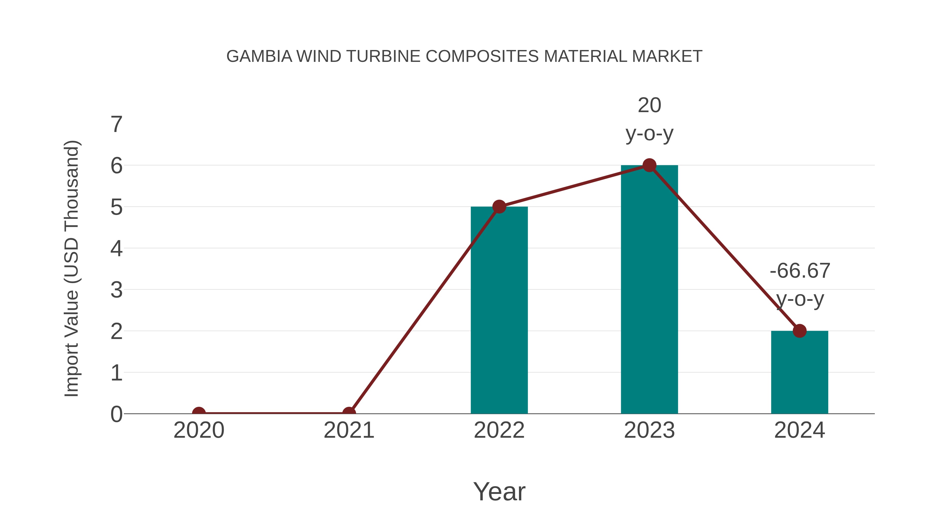  Gambia Wind Turbine Composites Material Market: Import Trend Analysis