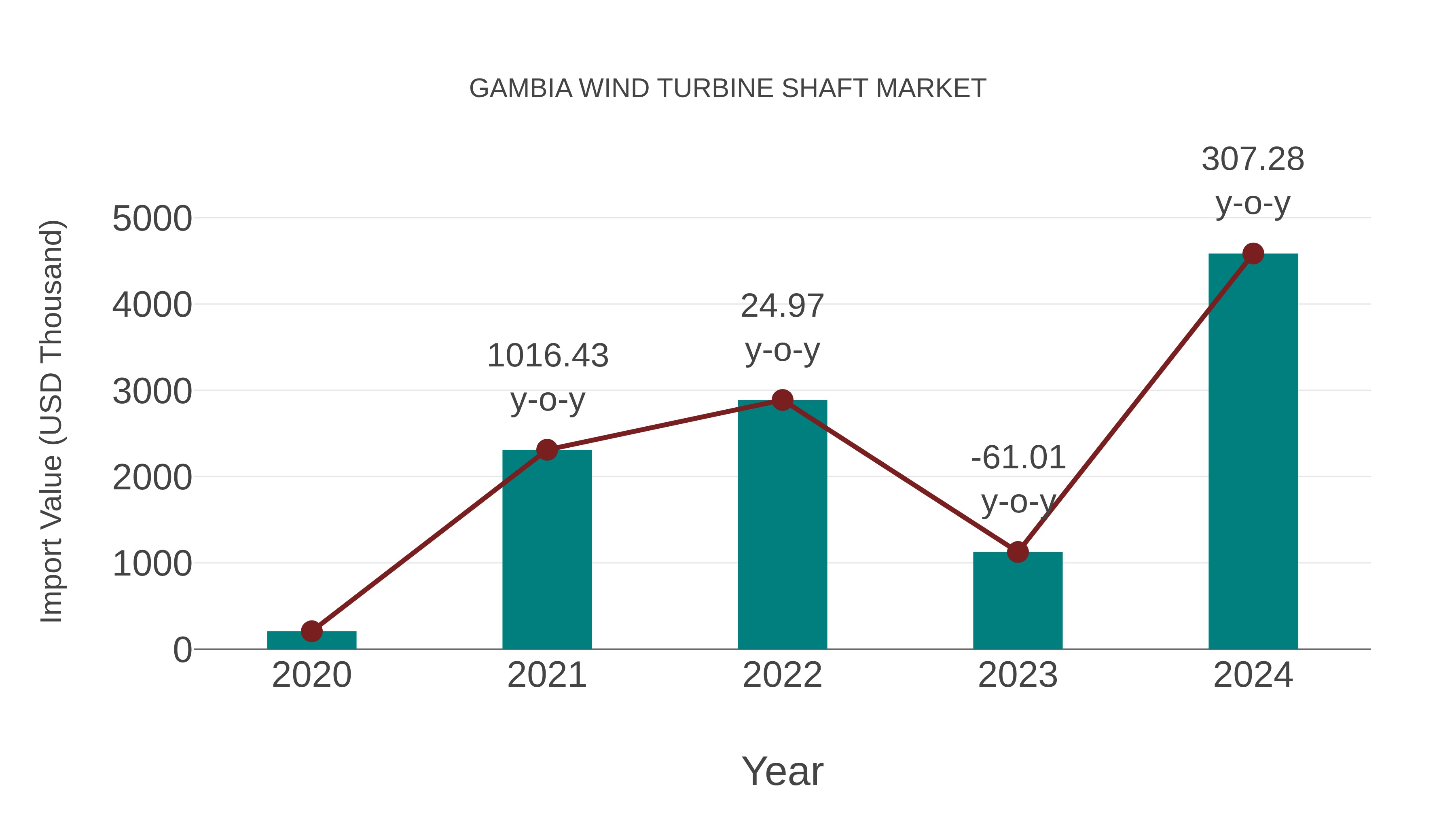 Gambia Wind Turbine Shaft Market: Import Trend Analysis